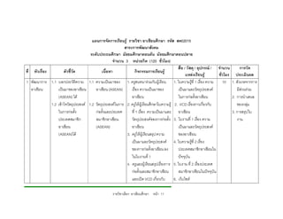 แผนการจัดการเรียนรู รายวิชา อาเซียนศึกษา รหัส สค02015
                                                          สาระการพัฒนาสังคม
                                      ระดับประถมศึกษา มัธยมศึกษาตอนตน มัธยมศึกษาตอนปลาย
                                                    จํานวน 3 หนวยกิต (120 ชั่วโมง)
                                                                                              สื่อ / วัสดุ / อุปกรณ / จํานวน      การวัด
ที่ หัวเรื่อง         ตัวชี้วัด              เนื้อหา              กิจกรรมการเรียนรู
                                                                                                    แหลงเรียนรู      ชั่วโมง ประเมินผล
1 พัฒนาการ 1.1 บอกประวัติความ 1.1 ความเปนมาของ 1. ครูสนทนารวมกับผูเรียน 1. ใบความรูที่ 1 เรื่อง ความ                  10 1. สังเกตจากการ
   อาเซียน        เปนมาของอาเซียน       อาเซียน (ASEAN)       เรื่อง ความเปนมาของ            เปนมาและวัตถุประสงค             มีสวนรวม
                  (ASEAN) ได                                  อาเซียน                         ในการกอตั้งอาเซียน            2. การนําเสนอ
              1.2 เขาใจวัตถุประสงค 1.2 วัตถุประสงคในการ 2. ครูใหผูเรียนศึกษาใบความรู 2. VCD เรื่องราวเกี่ยวกับ             ของกลุม
                  ในการกอตั้ง           กอตั้งและประเทศ      ที่ 1 เรื่อง ความเปนมาและ อาเซียน                             3. การสรุปใบ
                  ประเทศสมาชิก           สมาชิกอาเซียน         วัตถุประสงคของการกอตั้ง 3. ใบงานที่ 1 เรื่อง ความ               งาน
                  อาเซียน                (ASEAN)               อาเซียน                         เปนมาและวัตถุประสงค
                  (ASEAN)ได                                3. ครูใหผูเรียนสรุป ความ         ของอาเซียน
                                                               เปนมาและวัตถุประสงค 4. ใบความรูที่ 2 เรื่อง
                                                                                                          
                                                               ของการกอตั้งอาเซียน ลง         ประเทศสมาชิกอาเซียนใน
                                                               ในใบงานที่ 1                    ปจจุบัน
                                                            4. ครูและผูเรียนสรุปเรื่องการ 5. ใบงาน ที่ 2 เรื่องประเทศ
                                                               กอตั้งและสมาชิกอาเซียน         สมาชิกอาเซียนในปจจุบัน
                                                               และเปด VCD เกี่ยวกับ       6. เว็บไซต

                                                    รายวิชาเลือก อาเซียนศึกษา หนา 11
 