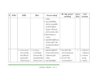 สื่อ / วัสดุ / อุปกรณ /   จํานวน       การวัด
ที่   หัวเรื่อง         ตัวชี้วัด             เนื้อหา                 กิจกรรมการเรียนรู
                                                                                                  แหลงเรียนรู        ชั่วโมง     ประเมินผล
                                                          อาเซียน
                                                      5 . ครูแบงกลุมใหผูเรียน
                                                          คนควาหาประเทศที่เปน
                                                          สมาชิกในอาเซียนใน
                                                          ปจจุบันวา มีกี่ประเทศ
                                                          อะไรบาง ลงในใบงานที่ 2
                                                      6. ใหแตละกลุมออกมา
                                                          นําเสนอ
                                                      7. ครูสรุปพรอมกับผูเรียนและ
                                                          แจกใบความรู ที่ 2 เรื่อง
                                                          ประเทศสมาชิกอาเซียนใน
                                                          ปจจุบัน
                  1.3 บอกความหมาย 1.3 ความหมาย        1. ครูสนทนากับผูเรียนถึง     1. ใบความรู ที่ 3 เรื่อง            5       1. การสังเกตจาก
                      และความสําคัญ   ความสําคัญของ       ความหมายของประชาคม            ประชาคมอาเซียน และ                          การมีสวนรวม
                      ของอาเซียนและ   ประชาคมอาเซียน      อาเซียนและกฎบัตร              กฎบัตรอาเซียน                            2. การนําเสนอ
                      กฎบัตรอาเซียน   และกฎบัตรอาเซียน อาเซียน                      2. ใบงาน ที่ 3 เรื่อง                           ของกลุม
                      (ASEAN Charter) (ASEAN Charter) 2. ครูแบงกลุมใหผูเรียน        ความหมายของคําวา                        3. การสรุปใบ


                                                        รายวิชาเลือก อาเซียนศึกษา หนา 12
 