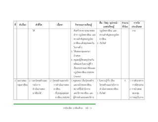 สื่อ / วัสดุ / อุปกรณ / จํานวน      การวัด
ที่   หัวเรื่อง         ตัวชี้วัด       เนื้อหา                 กิจกรรมการเรียนรู
                                                                                                แหลงเรียนรู      ชั่วโมง ประเมินผล
                  ได                                         คนควาหาความหมายของ         กฎบัตรอาเซียน และ                 งาน
                                                              คําวา กฎบัตรอาเซียน และ ความสําคัญของกฎบัตร
                                                              ความสําคัญของกฎบัตร          อาเซียน
                                                              อาเซียน แลวสรุปผลลงใน 3. เว็บไซต
                                                              ใบงานที่ 3
                                                           3. ใหแตละกลุมออกมา
                                                              นําเสนอ
                                                           4. ครูและผูเรียนสรุปรวมกัน
                                                              พรอมแจกใบความรูที่ 3
                                                              เรื่องประชาคมอาเซียนและ
                                                              กฎบัตรอาเซียน (ASEAN
                                                              Charter)
2 ผลงานของ 2.1 บอกโครงสรางและ 2.1 โครงสรางและกลไก        1. ครูสนทนา เรื่องโครงสราง 1. ใบความรู ที่ 4 เรื่อง       5 1. การสังเกตจาก
  กลุมอาเซียน  กลไกการ             การดําเนินงานของ          และกลไกของอาเซียน            โครงสรางและกลไกการ               การมีสวนรวม
                ดําเนินงานของ       อาเซียน                   สถานที่ตั้งสํานักงาน         ดําเนินงานของอาเซียน           2. การนําเสนอ
                อาเซียนได          - ที่ประชุมสุดยอด         เลขาธิการอาเซียน และ 2. เว็บไซต                               ของกลุม
                                      อาเซียน (ASEAN          ผูดํารงตําแหนงเลขาธิการ                                   3.การสรุปใบงาน


                                                  รายวิชาเลือก อาเซียนศึกษา หนา 13
 