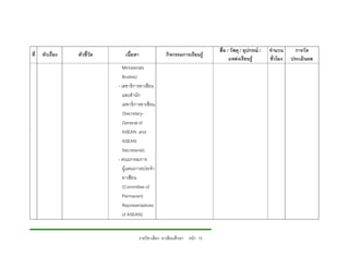 สื่อ / วัสดุ / อุปกรณ /   จํานวน     การวัด
ที่   หัวเรื่อง   ตัวชี้วัด      เนื้อหา                 กิจกรรมการเรียนรู
                                                                                     แหลงเรียนรู        ชั่วโมง   ประเมินผล
                                 Ministerials
                                 Bodies)
                              - เลขาธิการอาเซียน
                                 และสํานัก
                                 เลขาธิการอาเซียน
                                 (Secretary-
                                 General of
                                 ASEAN and
                                 ASEAN
                                 Secretariat)
                              - คณะกรรมการ
                                 ผูแทนถาวรประจํา
                                 อาเซียน
                                 (Committee of
                                 Permanent
                                 Representatives
                                 of ASEAN)


                                           รายวิชาเลือก อาเซียนศึกษา หนา 15
 