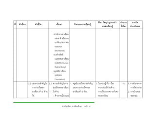 สื่อ / วัสดุ / อุปกรณ /    จํานวน       การวัด
ที่   หัวเรื่อง         ตัวชี้วัด            เนื้อหา                 กิจกรรมการเรียนรู
                                                                                                   แหลงเรียนรู         ชั่วโมง     ประเมินผล

                                           - สํานักงานอาเซียน
                                              แหงชาติ หรือกรม
                                              อาเซียน (ASEAN
                                              National
                                              Secretariat)
                                           - องคกรสิทธิ
                                              มนุษยชนอาเซียน
                                              (ASEAN Human
                                              Rights Body)
                                           - มูลนิธิอาเซียน
                                              (ASEAN
                                              Foundation)
                  2.2 บอกความสําคัญใน 2.2 ความสําคัญในการ 1. ครูอธิบายถึงความสําคัญ        1. ใบความรู ที่ 5 เรื่อง       15      1. การสังเกตจาก
                       การรวมมือของ       รวมมือของอาเซียน และความรวมมือของ                ความรวมมือในดาน                       การมีสวนรวม
                       อาเซียน ทั้ง 3 ดาน ในดาน              อาเซียนทั้ง 3 ดาน             การเมืองและความมันคง   ่             2. การนําเสนอ
                       ได                 - ดานการเมืองและ                                  ของอาเซียน                              ของกลุม


                                                       รายวิชาเลือก อาเซียนศึกษา หนา 16
 