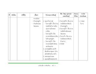 สื่อ / วัสดุ / อุปกรณ /      จํานวน       การวัด
ที่   หัวเรื่อง   ตัวชี้วัด      เนื้อหา                 กิจกรรมการเรียนรู
                                                                                              แหลงเรียนรู           ชั่วโมง     ประเมินผล
                                ความมั่นคง
                              - ดานเศรษฐกิจ        2. ครูแจกใบความรู               2. ใบความรู ที่ 6 เรื่อง ความ             3. การสรุป
                              - ดานสังคมและ           - ใบความรูที่ 5 เรื่อง ความ
                                                                                        รวมมือของอาเซียนใน                       ใบงาน
                                วัฒนธรรม                 รวมมือในดานการเมือง           ดานเศรษฐกิจ
                                                         และความมั่งคงของ            3. ใบความรู ที่ 7 เรื่อง ความ
                                                         อาเซียน                         รวมมือดานสังคมและ
                                                       - ใบความรู ที่ 6 เรื่อง          วัฒนธรรม
                                                         ความรวมมือของอาเซียน       4. ใบงาน ที่ 4 เรื่อง ความ
                                                         ในดานเศรษฐกิจ                  รวมมือของอาเซียนใน
                                                       - ใบความรู ที่ 7 เรื่อง          ดานตางๆ
                                                         ความรวมมือดานสังคม        5. เว็บไซต
                                                         และวัฒนธรรม
                                                    3. แบงกลุมผูเรียน และให
                                                       เลือกศึกษากลุมละ 1 ดาน
                                                       แลวบันทึกลงใบงานที่ 4
                                                    4. แตละกลุมนําเสนอ
                                                    5. ครูเเละผูเรียนสรุปรวมกัน


                                           รายวิชาเลือก อาเซียนศึกษา หนา 17
 