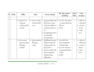 สื่อ / วัสดุ / อุปกรณ /     จํานวน       การวัด
ที่   หัวเรื่อง          ตัวชี้วัด             เนื้อหา                 กิจกรรมการเรียนรู
                                                                                                     แหลงเรียนรู          ชั่วโมง     ประเมินผล

                  2.3 สรุปผลจากการ 2.3 ผลจากการประชุม 1. ครูมอบหมายใหแตละกลุม             1. ใบงาน ที่ 5 เรื่อง สรุปผล     5       1. การสังเกตจาก
                      ประชุมกลุม       อาเซียนในรอบปที่    คนควาเรื่องการประชุม              การประชุมอาเซียนในรอบ                   การมีสวนรวม
                      อาเซียนในรอบปที่ ผานมา               อาเซียน ในรอบปที่ผานมา            ปที่ผานมา                          2. การนําเสนอ
                      ผานมาได                              และบันทึกผลลงในใบงาน            2. เว็บไซต                                 ของกลุม
                                                             ที่ 5                                                                    3. การสรุป
                                                          2. ครูและผูเรียนสรุปรวมกันวา                                                ใบงาน
                                                             ประเทศไทยไดรับ
                                                             ผลกระทบอะไรบาง
                  2.4 อธิบายและสรุป 2.4 ปญหาและอุปสรรค 1. ครูใหผูเรียนรวมกันสนทนา        1. ใบความรู ที่ 8 เรื่อง        5       1. การสังเกตจาก
                      ปญหาและอุปสรรค   ที่สําคัญของ         ถึงปญหาและอุปสรรคที่               ปญหาและอุปสรรคที่                      การมีสวนรวม
                      ที่สําคัญของ      อาเซียน              สําคัญของอาเซียน วามี              สําคัญของอาเซียน                     2. การนําเสนอ
                      อาเซียนได                             ปญหาอะไรบาง                   2. ใบงาน ที่ 6 เรื่อง ปญหา                 ของกลุม
                                                          2. ครูแจกใบความรู ที่ 8 เรื่อง        และอุปสรรคที่สําคัญของ               3. การสรุป
                                                             ปญหาและอุปสรรคที่                  อาเซียน                                 ใบงาน
                                                             สําคัญของอาเซียน                3. เว็บไซต
                                                             ใหผูเรียนศึกษา


                                                         รายวิชาเลือก อาเซียนศึกษา หนา 18
 