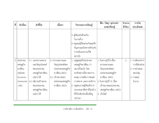 สื่อ / วัสดุ / อุปกรณ /   จํานวน       การวัด
ที่   หัวเรื่อง      ตัวชี้วัด             เนื้อหา                 กิจกรรมการเรียนรู
                                                                                               แหลงเรียนรู        ชั่วโมง     ประเมินผล

                                                    3. ผูเรียนบันทึกลงใน
                                                       ใบงานที่ 8
                                                    4. ครูและผูเรียนรวมกันสรุปถึง
                                                       ปญหาและวิเคราะหรวมกัน
                                                       วาจะมีเเนวทางเเกไข
                                                       อยางไร
3 ประชาคม 3.1 บอกความหมาย 3.1 ความหมายและ           1. ครูพูดคุยถึงประชาคม          1. ใบความรู ที่ 9 เรื่อง         3       1. การสังเกตจาก
  เศรษฐกิจ      และวัตถุประสงค     วัตถุประสงคของ    เศรษฐกิจอาเซียน วา              ความหมายและ                              การมีสวนรวม
  อาเซียน       ของประชาคม          ประชาคมเศรษฐกิจ หมายถึงอะไร โดย                     วัตถุประสงคของ                       2. การนําเสนอ
  (ASEAN        เศรษฐกิจอาเซียน     อาเซียน (AEC)      ยกตัวอยางเรื่อง ของการ          ประชาคมเศรษฐกิจ                          ของกลุม
  Economic      (AEC) ได       3.2 เปาหมายของ        ลงทุน การผลิต การขนสง           อาเซียน (AEC)                         3. การสรุป
  Communit) 3.2 อธิบายเปาหมาย      ประชาคมเศรษฐกิจ การตลาด เเละการบริการ 2. ใบความรู ที่ 10 เรื่อง                             ใบงาน
  : AEC         ของประชาคม          อาเซียน (AEC)   2. ครูสอบถามผูเรียนถึงการ          เปาหมายของประชาคม
                เศรษฐกิจอาเซียน                        ประกอบอาชีพวามีใครบาง เศรษฐกิจอาเซียน (AEC)
                (AEC) ได                              ที่เกี่ยวของกับเรื่องที่ครู 3. เว็บไซต
                                                       กลาวมา


                                                     รายวิชาเลือก อาเซียนศึกษา หนา 19
 