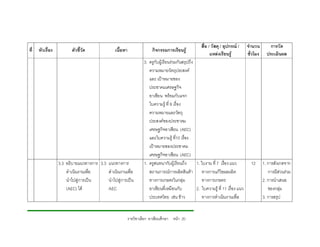 สื่อ / วัสดุ / อุปกรณ /      จํานวน       การวัด
ที่   หัวเรื่อง          ตัวชี้วัด             เนื้อหา                 กิจกรรมการเรียนรู
                                                                                                           แหลงเรียนรู           ชั่วโมง     ประเมินผล
                                                                  3. ครูกับผูเรียนรวมกันสรุปถึง
                                                                     ความหมายวัตถุประสงค
                                                                     และ เปาหมายของ
                                                                     ประชาคมเศรษฐกิจ
                                                                     อาเซียน พรอมกับแจก
                                                                     ใบความรู ที่ 9 เรื่อง
                                                                     ความหมายและวัตถุ
                                                                     ประสงคของประชาคม
                                                                     เศรษฐกิจอาเซียน (AEC)
                                                                     และใบความรู ที10 เรื่อง
                                                                                       ่
                                                                     เปาหมายของประชาคม
                                                                     เศรษฐกิจอาเซียน (AEC)
                  3.3 อธิบายแนวทางการ 3.3 แนวทางการ               1. ครูสนทนากับผูเรียนถึง       1. ใบงาน ที่ 7 เรื่อง แนว          12      1. การสังเกตจาก
                      ดําเนินงานเพื่อ     ดําเนินงานเพื่อ            สถานการณการผลิตสินคา ทางการแกไขผลผลิต                                   การมีสวนรวม
                      นําไปสูการเปน     นําไปสูการเปน            ทางการเกษตรในกลุม               ทางการเกษตร                            2. การนําเสนอ
                      (AEC) ได           AEC                        อาเซียนที่เหมือนกับ          2. ใบความรู ที่ 11 เรื่อง แนว                ของกลุม
                                                                     ประเทศไทย เชน ขาว              ทางการดําเนินงานเพื่อ                  3. การสรุป


                                                         รายวิชาเลือก อาเซียนศึกษา หนา 20
 