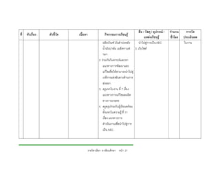 สื่อ / วัสดุ / อุปกรณ /   จํานวน     การวัด
ที่   หัวเรื่อง   ตัวชี้วัด   เนื้อหา                 กิจกรรมการเรียนรู
                                                                                            แหลงเรียนรู        ชั่วโมง   ประเมินผล
                                                     ผลิตภัณฑ มันสําปะหลัง            นําไปสูการเปน AEC                 ใบงาน
                                                     น้ํามันปาลม เมล็ดกาแฟ        3. เว็บไซต
                                                     ฯลฯ
                                                 2. รวมกันวิเคราะหและหา
                                                     แนวทางการพัฒนาและ
                                                     แกไขเพื่อใหสามารถนําไปสู
                                                     เวทีการแขงขันทางดานการ
                                                     สงออก
                                                 3. ครูแจกใบงาน ที่ 7 เรื่อง
                                                     แนวทางการแกไขผลผลิต
                                                     ทางการเกษตร
                                                 4. ครูสรุปรวมกับผูเรียนพรอม
                                                     ทั้งแจกใบความรู ที่ 11
                                                     เรื่อง แนวทางการ
                                                     ดําเนินงานเพื่อนําไปสูการ
                                                     เปน AEC



                                        รายวิชาเลือก อาเซียนศึกษา หนา 21
 