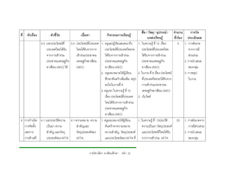 สื่อ / วัสดุ / อุปกรณ / จํานวน            การวัด
ที่   หัวเรื่อง          ตัวชี้วัด                เนื้อหา                 กิจกรรมการเรียนรู
                                                                                                       แหลงเรียนรู        ชั่วโมง      ประเมินผล
                  3.4 บอกประโยชนที่      3.4 ประโยชนที่ประเทศ 1. ครูและผูเรียนสนทนาถึง 1. ใบความรู ที่ 12 เรื่อง            5     1. การสังเกต
                      ประเทศไทยไดรับ          ไทยไดรับจากการ     ประโยชนทประเทศไทยจะ
                                                                               ี่                ประโยชนที่ประเทศไทย                    จากการมี
                      จากการเขารวม           เขารวมประชาคม     ไดรับจากการเขารวม          ไดรับจากการเขารวม                    สวนรวม
                      ประชาคมเศรษฐกิจ          เศรษฐกิจอาเซียน     ประชาคมเศรษฐกิจ               ประชาคมเศรษฐกิจ                      2. การนําเสนอ
                      อาเซียน (AEC) ได        (AEC)               อาเซียน (AEC)                 อาเซียน (AEC)                           ของกลุม
                                                                2. ครูมอบหมายใหผูเรียน     2. ใบงาน ที่ 8 เรื่อง ประโยชน           3. การสรุป
                                                                   ศึกษาคนควาเพิ่มเติม สรุป ที่ประเทศไทยจะไดรับจาก                    ใบงาน
                                                                   ลงในใบงานที่ 8                การเขารวมประชาคม
                                                                3. ครูแจก ใบความรู ที่ 12       เศรษฐกิจอาเซียน (AEC)
                                                                   เรื่อง ประโยชนที่ประเทศ 3. เว็บไซต
                                                                   ไทยไดรับจากการเขารวม
                                                                   ประชาคมเศรษฐกิจ
                                                                   อาเซียน (AEC)
4 การกําเนิด 4.1 บอกประวัติความ           4.1 ความหมาย ความ 1. ครูมอบหมายใหผูเรียน         1. ใบความรู ที่ 13ประวัติ        20     1. การสังเกตจาก
  การจัดตั้ง      เปนมา ความ                  สําคัญและ           คนควาหาความหมาย             ความเปนมา วัตถุประสงค                 การมีสวนรวม
  เขตการ          สําคัญ และวัตถุ              วัตถุประสงคของ     ความสําคัญ วัตถุประสงค       และประโยชนที่ไทยไดรับ              2. การนําเสนอ
  การคาเสรี      ประสงคของ AFTA              AFTA                และประโยชนของ AFTA ที่ จากการเขารวม AFTA                           ของกลุม


                                                            รายวิชาเลือก อาเซียนศึกษา หนา 22
 