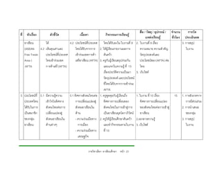 สื่อ / วัสดุ / อุปกรณ / จํานวน          การวัด
ที่    หัวเรื่อง       ตัวชี้วัด            เนื้อหา                 กิจกรรมการเรียนรู
                                                                                                       แหลงเรียนรู       ชั่วโมง      ประเมินผล
      อาเซียน    ได               4.2 ประโยชนที่ประเทศ           ไทยไดรับลงใน ใบงานที่ 9 2. ใบงานที่ 9 เรื่อง                     3. การสรุป
      (ASEAN 4.2 เห็นคุณคาและ         ไทยไดรับจากการ         2. ใหผูเรียนรายงานผลการ          ความหมาย ความสําคัญ                   ใบงาน
      Free Trede ประโยชนที่ประเทศ     เขารวมเขตการคา           คนควา                        วัตถุประสงคและ
      Area )     ไทยเขารวมเขต        เสรีอาเซียน (AFTA)      3. ครูกับผูเรียนสรุปรวมกัน       ประโยชนของ (AFTA) ตอ
      :AFTA      การคาเสรี (AFTA)                                 และเเจกใบความรู ที่ 13        ไทย
                                                                   เรื่องประวัติความเปนมา 3. เว็บไซต
                                                                   วัตถุประสงค และประโยชน
                                                                   ที่ไทยไดรับจากการเขารวม
                                                                   AFTA
5 ประโยชนที่ 5.1 มีความรูความ      5.1 ทิศทางสังคมไทยตอ     1. ครูพูดคุยกับผูเรียนถึง     1. ใบงาน ที่ 10 เรื่อง          15     1. การสังเกตจาก
  ประเทศไทย       เขาใจในทิศทาง          การเปลี่ยนแปลงสู        ทิศทางการเปลี่ยนของ            ทิศทางการเปลี่ยนแปลง                  การมีสวนรวม
  ไดรับในการ     สังคมไทยตอการ          สังคมอาเซียนใน           สังคมไทยในการเขาสูการ        ของสังคมไทยตอการเขาสู           2. การนําเสนอ
  เปนสมาชิก      เปลี่ยนแปลงสู          ดาน                     เปนอาเซียนยุคโลกาภิวัตน      อาเซียน                               ของกลุม
  ของกลุม        สังคมอาเซียนใน          - ความรวมมือทาง     2. ครูใหผูเรียนศึกษาคนควา 2.เอกสารความรู                         3. การสรุป
  อาเซียน         ดานตางๆ                 การเมือง               และทํากิจกรรมตามใบงาน 3. เว็บไซต                                    ใบงาน
                                          - ความรวมมือทาง         ที่ 10
                                            เศรษฐกิจ


                                                      รายวิชาเลือก อาเซียนศึกษา หนา 23
 