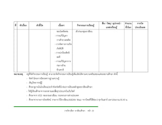 สื่อ / วัสดุ / อุปกรณ /   จํานวน     การวัด
ที่   หัวเรื่อง         ตัวชี้วัด              เนื้อหา                 กิจกรรมการเรียนรู
                                                                                                   แหลงเรียนรู        ชั่วโมง   ประเมินผล
                                                   ของโรคติดตอ          เขารวมกลุมอาเซียน
                                                - การแกปญหา
                                                   การคายาเสพติด
                                                - การจัดการการเกิด
                                                   ภัยพิบัติ
                                                - การปกปองสิทธิ
                                                   สตรี
                                                - การแกปญหาการ
                                                   กอการราย
                                                   ขามชาติ
หมายเหตุ      ครูที่จัดกิจกรรมการเรียนรู สามารถจัดกิจกรรมการเรียนรูเพิ่มเติมไดตามความพรอมของแตละสถานศึกษา ดังนี้
              - จัดทําโครงการนิทรรศการฐานความรู
              - เชิญวิทยากร/ผูรู
              - ศึกษาดูงานในโรงเรียนประจําจังหวัดที่นํารองการเรียนหลักสูตรอาเซียนศึกษา
              - ใหผูเรียนศึกษาจากเอกสารและสือทุกประเภทในเว็บไซต
                                                 ่
              - ศึกษาจาก VCD ของกรมอาเซียน กระทรวงการตางประเทศ
              - ศึกษาจากรายการโทรทัศน รายการ วิถีอาเซียน (ASEAN Way) จากไทยทีวีสีชอง 3 ทุกวันเสาร เวลาประมาณ 05.45 น.


                                                         รายวิชาเลือก อาเซียนศึกษา หนา 25
 
