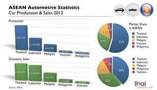 ASEAN Automotive Statistics! 
Car Production & Sales 2013 
Source: OICA 
Thailand 
Indonesia 
Malaysia 
Vietnam 
Philipinnes 
Thailand 
Indonesia 
Malaysia 
Philipinnes 
Vietnam 
Production 
Domestic Sales 
Market Share ! 
in ASEAN 
 