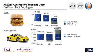 ASEAN Automotive Roadmap 2020
Key Drivers: Education
 