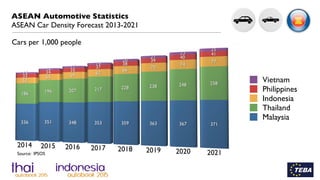 ASEAN Automotive Statistics
Population & Market 2015
Australia 22M New Zealand 5M
ASEAN [AEC]
650M
ASEAN +6
3.2B
 