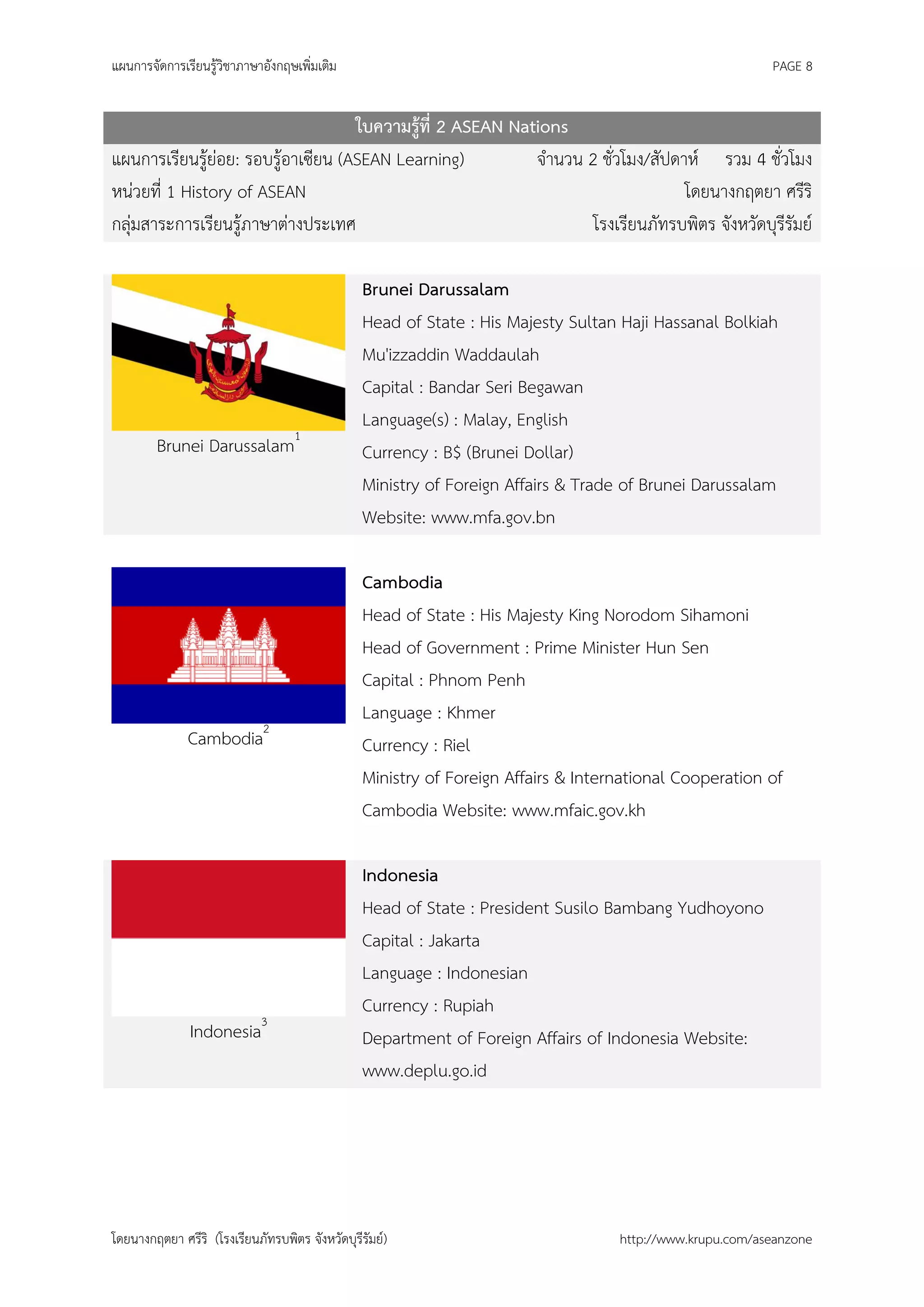 แผนการจัดการเรียนรู้วิชาภาษาอังกฤษเพิ่มเติม                                                                PAGE 8


                                    ใบความรู้ที่ 2 ASEAN Nations
แผนการเรียนรู้ย่อย: รอบรู้อาเซียน (ASEAN Learning)          จานวน 2 ชั่วโมง/สัปดาห์ รวม 4 ชั่วโมง
หน่วยที่ 1 History of ASEAN                                                      โดยนางกฤตยา ศรีริ
กลุ่มสาระการเรียนรู้ภาษาต่างประเทศ                                 โรงเรียนภัทรบพิตร จังหวัดบุรีรัมย์

                                                 Brunei Darussalam
                                                 Head of State : His Majesty Sultan Haji Hassanal Bolkiah
                                                 Mu'izzaddin Waddaulah
                                                 Capital : Bandar Seri Begawan
                                                 Language(s) : Malay, English
        Brunei Darussalam1                       Currency : B$ (Brunei Dollar)
                                                 Ministry of Foreign Affairs & Trade of Brunei Darussalam
                                                 Website: www.mfa.gov.bn

                                                 Cambodia
                                                 Head of State : His Majesty King Norodom Sihamoni
                                                 Head of Government : Prime Minister Hun Sen
                                                 Capital : Phnom Penh
                                                 Language : Khmer
              Cambodia2                          Currency : Riel
                                                 Ministry of Foreign Affairs & International Cooperation of
                                                 Cambodia Website: www.mfaic.gov.kh

                                                 Indonesia
                                                 Head of State : President Susilo Bambang Yudhoyono
                                                 Capital : Jakarta
                                                 Language : Indonesian
                                                 Currency : Rupiah
               Indonesia3                        Department of Foreign Affairs of Indonesia Website:
                                                 www.deplu.go.id




โดยนางกฤตยา ศรีริ (โรงเรียนภัทรบพิตร จังหวัดบุรีรัมย์)                              http://www.krupu.com/aseanzone
 