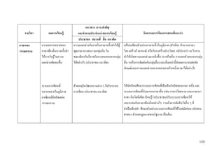 รำยวิชำ
ภำษำและ
วรรณกรรม

ผลกำรเรียนรู้
ความหลากหลายของ
ภาษาท้องถิ่นบางครั้งทา
ให้การรับรู้ในความ
แตกต่างชัดเจนขึ้น

ระบบการเขียนที่
หลากหลายในภูมิภาค
อาเซี ยนมีอิทธิ พลต่อ
วรรณกรรม

แนวทำง สำระสำคัญ
และคำถำมประจำหน่ วยกำรเรียนรู้
ประชำชน สถำนที่ สื่ อ แนวคิด
ความแตกต่างกันภายในภาษาหนึ่งทาให้ผู้
พูดภาษาบางคนรวมกลุ่มกัน ใน
ขณะเดียวกันก็อาจกันบางคนออกจากกลุ่ม
ได้อย่างไร (ประชาชน แนวคิด)

ด้วยเหตุใดวัฒนธรรมต่าง ๆ จึงรับระบบ
การเขียน (ประชาชน แนวคิด)

กิจกรรมกำรเรียนกำรสอนที่แนะนำ
เปรี ยบเทียบตัวอย่างภาษาหนึ่ งในภูมิภาค (สาเนียง สานวนภาษา
โครงสร้างไวยากรณ์ หรื อโครงสร้างประโยค) อภิปรายว่า อะไรอาจ
ทาให้เกิดความแตกต่างมากยิงขึ้น (การย้ายถิ่น การแยกตัวออกจากกลุ่ม
่
อื่น ๆหรื อการติดต่อกับกลุ่มอื่น) และสิ่ งเหล่านี้ส่งผลกระทบต่ออัต
ลักษณ์และความแตกต่างหลากหลายภายในหนึ่งภาษาได้อย่างไร

ให้นกเรี ยนศึกษาระบบการเขียนที่เป็ นต้นกาเนิดของภาษา หนึ่ง และ
ั
ระบบการเขียนที่รับมาจากภาษาอื่น (เช่น ภาษาเวียดนาม และภาษาบา
่
ฮาซา อินโดนี เซี ย) เรี ยนรู ้วาประชาชนปรับระบบการเขียนให้
เหมาะสมกับภาษาท้องถิ่นอย่างไร รวมถึงการตัดสิ นใจอื่น ๆ ที่
จาเป็ นต้องทา ศึกษาตัวอย่างระบบการเขียนที่ใช้ในสมัยก่อน (คาสอน
ศาสนา ตัวบทกฎหมายของรัฐบาล เป็ นต้น)

100

 