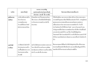 รำยวิชำ

ผลกำรเรียนรู้

สุ ขศึกษำและ
พลศึกษำ

การมีทางเลือกหลายด้าน
ในการรักษาทาง
การแพทย์และแผน
โบราณที่เป็ นประโยชน์
ต่อประชาชนและสังคม

เทคโนโลยี
กำรศึกษำ

การใช้เทคโนโลยี ทาให้
ประชาชนสามารถสร้าง
และฟื้ นฟูวฒนธรรม และ
ั
รักษาขนบธรรมเนียม
ประเพณี

แนวทำง สำระสำคัญ
และคำถำมประจำหน่ วยกำรเรียนรู้
ประชำชน สถำนที่ สื่ อ แนวคิด
ด้วยเหตุใดการคงไว้และพยายามรักษา
วิธีการหลาย ๆ ด้านจึงเป็ นสิ่ งที่สาคัญใน
การรักษาทางการแพทย์ (แนวคิด สื่ อ
ประชาชน)

กิจกรรมกำรเรียนกำรสอนที่แนะนำ
ให้นกเรี ยนศึกษา และรายงานการจัดการด้านการรักษา พยาบาลทาง
ั
การแพทย์ในชุมชนอาเซียนได้เปลี่ยนแปลงอย่างไรบ้าง เศรษฐกิจของ
ชุมชนและสถานภาพของเมืองและชนบทส่ งผลกระทบต่อการ
เปลี่ยนแปลงการรักษา พยาบาลทางการแพทย์อย่างไร ใครได้
ประโยชน์และใครไม่ได้รับประโยชน์ และการรักษาแผนโบราณ
กาลังถูกแทนที่ดวยวิทยาการแพทย์แผนใหม่ หรื อวิธีการใหม่ที่รับเข้า
้
มาจากต่างประเทศหรื อไม่ และวิธีการใหม่มีขอพิสูจน์ทาง
้
่
วิทยาศาสตร์ วาดีกว่าแบบเดิมหรื อไม่ จะปรับใช้นวัตกรรมอย่างไรให้
เข้ากับความละเอียดอ่อนทางวัฒนธรรม และจะเป็ นประโยชน์อย่างไร
บ้าง

ั
เทคโนโลยีส่งผลกระทบต่อความสามารถ ศึกษาและทดลองวิธีที่เทคโนโลยีในปั จจุบนช่วยให้การสื่ อสารของ
ประชาชนเชื่ อมต่อกันได้เหมือนกัน และแลกเปลี่ยนข้อมูลกันได้ ใน
ในการวิจย เข้าใจ และรักษาความพิเศษ
ั
้
ของวัฒนธรรม ทรัพยากร และสิ่ งแวดล้อม ขณะเดียวกันก็รักษาขนบธรรมเนียมประเพณี ดวย
อย่างไร (แนวคิด สื่ อ ประชาชน)

102

 