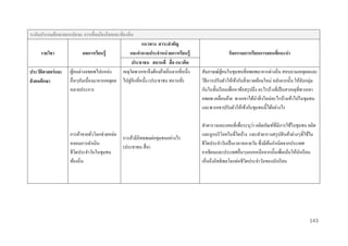 ระดับประถมศึกษำตอนปลำย: กำรเชื่อมโยงโลกและท้องถิ่น
รำยวิชำ
ประวัติศำสตร์ และ
สั งคมศึกษำ

แนวทำง สำระสำคัญ
ผลกำรเรียนรู้
และคำถำมประจำหน่ วยกำรเรียนรู้
ประชำชน สถำนที่ สื่ อ แนวคิด
ผูคนต่างอพยพไปแหล่ง
้
เหตุใดพวกเขาจึงต้องย้ายถิ่นจากที่หนึ่ง
อื่นๆอันเนื่องมาจากเหตุผล ไปสู่ อีกที่หนึ่ง (ประชาชน สถานที่)
หลายประการ

การค้าขายทัวโลกช่วยหล่อ
่
การค้ามีอิทธพลต่อชุมชนอย่างไร
หลอมการดาเนิน
(ประชาชน สื่ อ)
ชีวตประจาวันในชุมชน
ิ
ท้องถิ่น

กิจกรรมกำรเรียนกำรสอนที่แนะนำ
สัมภาษณ์ผคนในชุมชนที่อพยพมาจากต่างถิ่น สอบถามเหตุผลและ
ู้
วิธีการปรับตัวให้เข้ากับสิ่ งแวดล้อมใหม่ หลังจากนั้น ให้จบกลุ่ม
ั
กันในชั้นเรี ยนเพื่อหาข้อสรุ ปถึง อะไรบ้างที่เป็ นสาเหตุที่พวกเขา
อพยพ เคลื่อนย้าย พวกเขาได้นาสิ่ งใหม่อะไรบ้างเข้าไปในชุมชน
และพวกเขาปรับตัวให้เข้ากับชุมชนนี้ได้อย่างไร
่
ทาตารางและแผนที่เพื่อระบุวา ผลิตภัณฑ์ที่มีการใช้ในชุมชน ผลิต
และถูกบริ โภคในที่ใดบ้าง และทาตารางสรุ ปสิ นค้าต่างๆที่ใช้ใน
ชีวตประจาวันเป็ นเวลาหลายวัน ซึ่ งมีตนกาเนิดจากประเทศ
ิ
้
อาเซี ยนและประเทศอื่นๆนอกเหนือจากนั้นเพื่อเน้นให้นกเรี ยน
ั
เห็นถึงอิทธิ พลโลกต่อชีวตประจาวันของนักเรี ยน
ิ

143

 