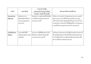 รำยวิชำ

ผลกำรเรียนรู้

แนวทำงสำระสำคัญ
และคำถำมประจำหน่ วยกำรเรียนรู้
กิจกรรมกำรเรียนกำรสอนที่แนะนำ
ประชำชน สถำนที่ สื่ อ แนวคิด
ลักษณะต่างๆ ทางภูมิศาสตร์ เป็ นตัวตัดสิ น นักเรี ยนรวบรวมภาพต่างๆ ในชุมชนของพวกเขาและวาดแผนที่
ความเชื่อมโยงของชุมชนโลกอย่างไร
ชุมชน เขาอาจจะรวมภาพที่เกี่ยวกับธรรมชาติต่างๆ เช่น ภูเขา
(ประชาชน สถานที่)
แม่น้ า ป่ าไม้ และสิ่ งต่างๆที่มนุษย์สร้างขึ้น เช่น บ้าน ร้านค้า หรื อ
่
สถานธุ รกิจต่างๆ หลังจากนั้น ให้ใช้ขอมูลนี้วเิ คราะห์วาชุ มชนของ
้
พวกเขาเชื่อมโยง และถูกแบ่งแยกจากโลกภายนอกอย่างไร

วิทยำศำสตร์ และ
คณิตศำสตร์

ลักษณะต่างๆ ทาง
ภูมิศาสตร์ มีส่วนเชื่อมโยง
และแบ่งแยกชุมชนต่างๆ
ออกจากโลก

หน้ ำทีพลเมืองและ
่
จริยศึกษำ

ประชาชนเป็ นได้ท้ ง
ั
คนเราสามารถใช้วธีที่แตกต่างอะไรบ้าง
ิ
พลเมืองของชุมชน ประเทศ เพื่อช่วยในการเชื่อมโยงกับบุคคลอื่น
และท้องถิ่น
(แนวคิด ประชาชน สถานที่)

นักเรี ยนลองร่ างแผนภาพเวนน์ โดยเชื่ อมโยงองค์ประกอบต่างๆ ที่
เกี่ยวกับอัตลักษณ์ของตน ตั้งแต่เรื่ องที่เกี่ยวกับชุมชนจนถึงระดับ
โลก โดยใช้อุปกรณ์ต่างๆทางศิลปะหรื อตัดภาพจากนิ ตยสารเพื่อ
จัดวางภาพให้เหมาะสมกับแผนภาพเวนน์

144

 