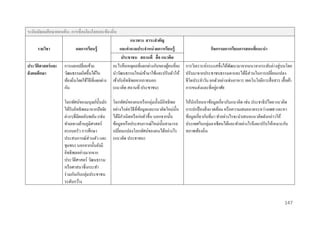 ระดับมัธยมศึกษำตอนต้ น: กำรเชื่อมโยงโลกและท้องถิ่น
รำยวิชำ

ผลกำรเรียนรู้

ประวัติศำสตร์ และ
สั งคมศึกษำ

การแลกเปลี่ยนข้าม
วัฒนธรรมเกิดขึ้นได้ใน
ท้องถิ่นโดยใช้วธีที่แตกต่าง
ิ
กัน
โลกทัศน์ของมนุษย์น้ นมัก
ั
ได้รับอิทธิพลมาจากปัจจัย
ต่างๆที่มีผลฉับพลัน (เช่น
ทาเลทางด้านภูมิศาสตร์
ครอบครัว การศึกษา
ประสบการณ์ส่วนตัว และ
ชุมชน) นอกจากนั้นยังมี
อิทธิ พลอย่างมากจาก
ประวัติศาสตร์ วัฒนธรรม
หรื อศาสนาซึ่งกระทา
ร่ วมกันกับกลุ่มประชาชน
ระดับกว้าง

แนวทำง สำระสำคัญ
และคำถำมประจำหน่ วยกำรเรียนรู้
ประชำชน สถำนที่ สื่ อ แนวคิด
อะไรคือเหตุผลที่แตกต่างกันของผูคนที่จะ
้
นาวัฒนธรรมใหม่เข้ามาใช้และปรับตัวให้
เข้ากับอิทธิ พลจากภายนอก
(แนวคิด สถานที่ ประชาชน)
โลกทัศน์ของคนหรื อกลุ่มนั้นมีอิทธิพล
อย่างไรต่อวิธีที่ขอมูลและแนวคิดใหม่น้ น
้
ั
ได้มีกาเนิดหรื อก่อตัวขึ้น นอกจากนั้น
ข้อมูลหรื อประสบการณ์ใหม่น้ นสามารถ
ั
เปลี่ยนแปลงโลกทัศน์ของคนได้อย่างไร
(แนวคิด ประชาชน)

กิจกรรมกำรเรียนกำรสอนที่แนะนำ
การวิเคราะห์กระแสซึ่ งได้พฒนามาจากแนวจากระดับล่างสู่ บนโดย
ั
ปรับมาจากประชาชนธรรมดาและได้มีส่วนในการเปลี่ยนแปลง
ชีวตประจาวัน ยกตัวอย่างเช่นอาหาร เทคโนโลยีการสื่ อสาร เสื้ อผ้า
ิ
่
การขนส่ งและที่อยูอาศัย
ให้นกเรี ยนหาข้อมูลเกี่ยวกับแนวคิด เช่น ประชาธิ ปไตย แนวคิด
ั
การปกป้ องสิ่ งแวดล้อม หรื อความเสมอภาคระหว่างเพศ และหา
ข้อมูลเกี่ยวกับที่มา ทาอย่างไรจะนาเสนอแนวคิดดังกล่าวให้
ประเทศในกลุ่มอาเซี ยนได้และทาอย่างไรจึงจะปรับให้เหมาะกับ
สภาพท้องถิ่น

147

 