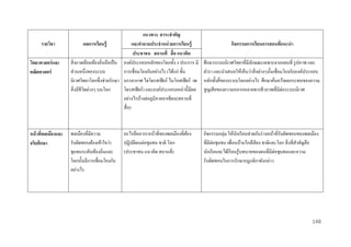 รำยวิชำ
วิทยำศำสตร์ และ
คณิตศำสตร์

หน้ ำทีพลเมืองและ
่
จริยศึกษำ

แนวทำง สำระสำคัญ
ผลกำรเรียนรู้
และคำถำมประจำหน่ วยกำรเรียนรู้
ประชำชน สถำนที่ สื่ อ แนวคิด
สิ่ งแวดล้อมท้องถิ่นถือเป็ น องค์ประกอบหลักของโลกทั้ง 4 ประการ มี
ส่ วนหนึ่งของระบบ
การเชื่อมโยงกันอย่างไร (ได้แก่ ชั้น
นิเวศวิทยาโลกซึ่ งช่วยรักษา บรรยากาศ ไฮโดรสเฟี ยร์ ไบโอสเฟี ยร์ เพ
สิ่ งมีชีวตต่างๆ บนโลก
ิ
โดรสเฟี ยร์ ) และองค์ประกอบเหล่านี้มีผล
อย่างไรบ้างต่อภูมิภาคอาเซี ยน(สถานที่
สื่ อ)

พลเมืองที่มีความ
รับผิดชอบต้องเข้าใจว่า
ชุมชนระดับท้องถิ่นและ
โลกนั้นมีการเชื่อมโยงกัน
อย่างไร

อะไรคือภาระหน้าที่ของพลเมืองที่ตอง
้
ปฏิบติตนต่อชุมชน ชาติ โลก
ั
(ประชาชน แนวคิด สถานที่)

กิจกรรมกำรเรียนกำรสอนที่แนะนำ
ศึกษาระบบนิเวศวิทยาที่มีลกษณะเฉพาะจากแผนที่ รู ปภาพ และ
ั
ตารา และนาเสนอให้เห็นว่าสิ่ งต่างๆนั้นเชื่อมโยงกับองค์ประกอบ
หลักทั้งสี่ ของระบบโลกอย่างไร ศึกษาค้นคว้าผลกระทบของความ
สู ญเสี ยของความหลากหลายทางชีวภาพที่มีต่อระบบนิเวศ

กิจกรรมกลุ่ม ให้นกเรี ยนช่วยกันร่ างหน้าที่รับผิดชอบของพลเมือง
ั
ที่มีต่อชุมชน เพื่อนบ้านใกล้เคียง ชาติและโลก สิ่ งที่สาคัญคือ
นักเรี ยนจะได้เรี ยนรู ้บทบาทของตนที่มีต่อชุมชนและความ
รับผิดชอบในการรักษากฎกติกาดังกล่าว

148

 