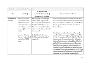 ระดับมัธยมศึกษำตอนปลำย: กำรเชื่อมโยงโลกและท้องถิ่น
รำยวิชำ
ประวัติศำสตร์ และ
สั งคมศึกษำ

แนวทำง สำระสำคัญ
ผลกำรเรียนรู้
และคำถำมประจำหน่ วยกำรเรียนรู้
ประชำชน สถำนที่ สื่ อ แนวคิด
ศาสนาต่างๆ ประเทศใน
ศาสนา ปรัชญาหลัก ๆ ของโลก เช่น พุทธ
แถบเอเชียตะวันออกเฉียง อิสลาม คริ สต์ ขงจื้อ ฮินดู และความเชื่ อ
ใต้เป็ นผลที่เกิดจากพลัง
ท้องถิ่นต่างๆ ซึ่ งคนในแถบเอเชี ยตะวันออก
แห่งประวัติศาสตร์ และแห่ง เฉี ยงใต้ยดถือกันได้มีอิทธิ พลต่อค่านิยม
ึ
นานาชาติ รวมทั้งความเชื่อ ศีลธรรมและจริ ยธรรม รวมถึงทัศนคติและ
และแนวปฏิบติต่าง ๆ ของ พฤติกรรมของคนในท้องถิ่นอย่างไร (แนวคิด
ั
ท้องถิ่น
ประชาชน สถานที่)
กระแสโลกาภิวฒน์เกิด
ั
ใครเป็ นผูได้รับประโยชน์จากกระแส
้
ขึ้นมาจากการเปิ ดการค้าเสรี โลกาภิวฒน์และใครไม่ได้รับประโยชน์
ั
และเปิ ดโอกาสให้เข้าถึง
(ประชาชน สื่ อ)
ตลาด

กิจกรรมกำรเรียนกำรสอนที่แนะนำ
พิจารณางานเขียนเกี่ยวกับศาสนา และการปฏิบติจริ งแล้ว ศึกษา
ั
ระบบความเชื่ อที่หลากหลาย และเปรี ยบเทียบความเหมือนและต่าง
เพื่อเรี ยนรู้เกี่ยวกับท้องถิ่นด้านพิธีสวด คาสอน และโครงสร้างทาง
สังคม ประยุกต์ให้เข้ากับประเทศสมาชิกในแถบอาเซี ยนและ
ท้องถิ่นภายในประเทศ
นับตั้งแต่สิ้นสุ ดยุคสงครามเย็นในปี พ. ศ. 2534 แนวคิดเรื่ องการเปิ ด
การค้าเสรี ได้เข้ามีอิทธิ พลต่อเศรษฐกิจโลก ให้นกเรี ยนเลือกสิ นค้าโภค
ั
้
ภัณฑ์ (เช่น ข้าว กาแฟ ชา อ้อย พริ กไทย กล้วย กุง เป็ นต้น) ซึ่ งเป็ นสิ นค้า
ในประเทศของเขาเอง หรื อจากประเทศอื่นในอาเซียน นักเรี ยนจะต้อง
ศึกษาว่า การค้าเสรี มีผลกระทบต่อการผลิตและผูผลิตสิ นค้าโภคภัณฑ์
้
ชนิดนั้นหรื อไม่ นอกจากนั้น นักเรี ยนควรจะสารวจว่าสิ่ งท้าทายด้าน
ต้นทุน-กาไรของสิ นค้า ตลอดจนนัยสาคัญทางสังคมเกี่ยวกับการทา
่
การค้าที่มีอยูในประเทศหรื อท้องถิ่น เพื่อศึกษาว่า ผูผลิตสิ นค้าประเภท
้
อาหารของพวกเขาได้รับโอกาสที่เป็ นธรรมภายใต้การค้าเสรี หรื อ นโยบาย
การค้าอื่น ๆ หรื อไม่ บทเรี ยนนี้ จะแสดงให้เห็นว่ากระแสโลกาภิวตน์น้ น
ั ั
ส่ งผลประโยชน์ และ/หรื อ ท้าทายชุมชน ประเทศ หรื อ ท้องถิ่น
152

 