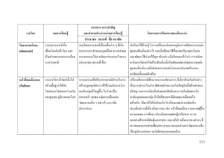 รำยวิชำ
วิทยำศำสตร์ และ
คณิตศำสตร์

หน้ ำทีพลเมืองและ
่
จริยศึกษำ

แนวทำง สำระสำคัญ
ผลกำรเรียนรู้
และคำถำมประจำหน่ วยกำรเรียนรู้
ประชำชน สถำนที่ สื่ อ แนวคิด
ระบบธรรมชาติน้ น
ั
เหตุใดผลกระทบที่เป็ นคลื่นต่าง ๆ ที่เกิด
เชื่อมโยงกันทัวโลก และ
จากการกระทาของมนุษย์จึงสามารถส่ งผล
่
ข้ามผ่านพรมแดนการเมือง กระทบแบบไม่คาดคิดมาก่อนและร้ายแรง
ระหว่างชาติ
(ประชาชน สถานที่ สื่ อ)

กิจกรรมกำรเรียนกำรสอนที่แนะนำ

่
นักเรี ยนได้เรี ยนรู ้วาการเปลี่ยนแปลงของภูมิอากาศมีผลกระทบต่อ
ชุมชนท้องถิ่นอย่างไร และเริ่ มศึกษาวิธีที่จะลดปริ มาณคาร์ บอน
และพัฒนาวิธีเร่ งแก้ปัญหาดังกล่าว นักเรี ยนจะเข้าใจว่า การปล่อย
คาร์บอนไดออกไซด์ในท้องถิ่นนั้นไม่เพียงแต่จะส่ งผลกระทบต่อ
ชุมชนท้องถิ่น แต่ยงส่ งผลกระทบต่อโลกและประเทศในแถบ
ั
อาเซี ยนทั้งหมดอีกด้วย
กระแสโลกาภิวฒน์น้ นได้ ระบบความเชื่ อที่หลากหลายมีส่วนในการ เปรี ยบเทียบกรณี ศึกษาและงานเขียนต่างๆ ที่เกี่ยวข้องกับตัวอย่าง
ั ั
ั
สร้างพื้นฐานให้กบ
สร้างกฏเกณฑ์ต่างๆ ที่ใช้ร่วมกันระหว่าง เรื่ องราวต่างๆ ในประวัติศาสตร์ และงานในปั จจุบนทั้งด้านศาสนา
ั
่
โชคชะตาโชคชะตาร่ วมกัน คนกับกลุ่มที่ใหญ่ข้ ึน ไม่วาจะเป็ น
ปรัชญา และการเมืองซึ่ งส่ งผลต่อสิ ทธิ และความรับผิดชอบใน
ของชุมชน ภูมิภาคและโลก ครอบครัว ชุมชน กลุ่มการเมืองและ
ระดับบุคคลและกลุ่ม สิ่ งใดที่พวกเขามีลกษณะเหมือนหรื อ
ั
วัฒนธรรมอื่น ๆ อย่างไร (แนวคิด
คล้ายกัน เปิ ดเวทีให้นกเรี ยนในโรงเรี ยนแสดงความคิดเห็น
ั
ประชาชน)
ประเด็นต่างๆที่เกี่ยวกับเยาวชน เช่น หน้าที่พลเมือง การเคารพผูอื่น
้
ความอดทน การศึกษา ประเด็นทางเพศหญิงหรื อชาย ความ
แตกต่างด้านชาติพนธุ์และศาสนา และอภิปรายถึงแนวทางต่างๆ ที่
ั
เยาวชนสามารถช่วยเชื่อมประสานความแตกต่างทางวัฒนธรรมซึ่ ง
เป็ นอุปสรรคต่อความรับผิดชอบของพลเมือง
153

 