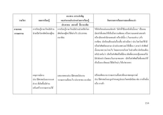 รำยวิชำ
ภำษำและ
วรรณกรรม

ผลกำรเรียนรู้
การเรี ยนรู ้ภาษาใหม่มีส่วน
ช่วยเปิ ดโลกทัศน์ของผูคน
้

เหตุการณ์ทาง
ประวัติศาสตร์และกระแส
ต่างๆ ที่เกิดขึ้นมีส่วน
เสริ มสร้างวรรณกรรมได้

แนวทำง สำระสำคัญ
และคำถำมประจำหน่ วยกำรเรียนรู้
ประชำชน สถำนที่ สื่ อ แนวคิด
การเรี ยนรู ้ภาษาใหม่มีส่วนช่วยเปิ ดโลก
ทัศน์ของผูคนได้อย่างไร (ประชาชน
้
แนวคิด)

บทบาทของประวัติศาสตร์ ต่องาน
วรรณกรรมคืออะไร (ประชาชน แนวคิด)

กิจกรรมกำรเรียนกำรสอนที่แนะนำ
ให้นกเรี ยนเล่นเกมบัตรคา “มีคาที่ใช้บอกถึงสิ่ งนั้นนะ” เป็ นเกม
ั
บัตรคาที่แสดงให้เห็นถึงความชัดเจน หรื อความแตกต่างของคา
หรื อวลีจากคานิยามของคา หรื อวลีน้ น ๆ ในภาษาต่าง ๆ ทัว
ั
่
อาเซียน นักเรี ยนต้องแต่งเรื่ องสั้น อย่างน้อย 3 ประโยคโดยใช้วลี
หรื อคาศัพท์ของภาษา ต่างประเทศ และให้เพื่อน ๆ ทายว่า คาศัพท์
นั้นหมายความว่าอะไร โดยเดาจากบริ บท ในช่วงท้าย นักเรี ยนต้อง
อภิปรายกันว่า วลีหรื อคาศัพท์ใดที่มีแนวคิดที่พวกเขาคุนเคยแต่ไม่
้
มีคาดังกล่าวโดยตรงในภาษาของเขา วลีหรื อคาศัพท์ใดที่แสดงให้
เห็นถึงแนวคิดและวิธีคิดใหม่ๆ ให้แก่พวกเขา

เปรี ยบเทียบงานวรรณกรรมซึ่งสะท้อนภาพเหตุการณ์
ประวัติศาสตร์และถูกกาหนดรู ปแบบโดยสมัยนิยม เช่น การย้ายถิ่น
หรื อ การค้า

154

 