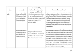 รำยวิชำ
ศิลปะ

ผลกำรเรียนรู้
ปรากฏการณ์ดานศิลปะที่
้
เกิดขึ้นในโลกล้วนเริ่ มต้น
มาจากธรรมเนียมปฏิบติ
ั
ด้านศิลปะของท้องถิ่น

แนวทำง สำระสำคัญ
และคำถำมประจำหน่ วยกำรเรียนรู้
ประชำชน สถำนที่ สื่ อ แนวคิด
ช่วงใดที่ศิลปะมีส่วนสะท้อนแนวคิดของ
คน และช่วงใดที่ศิลปะหล่อหลอมหรื อ
ก่อให้เกิดการปฏิวติ ศิลปะช่วยผูกชุมชนที่
ั
หลากหลายเข้าด้วยกันด้วยวิธีใด
(ประชาชน แนวคิด)

ศิลปะย่อมมีอิทธิ พลต่อการ
ศิลปะผูกชุมชนที่หลากหลายเข้าด้วย
มองโลกและสภาพความ
ด้วยกันได้ดวยวิธีใดบ้าง กระแสโลกาภิ
้
เป็ นจริ งที่เกิดขึ้นทั้งใน
วัตน์ได้เปลี่ยนแปลงบทบาทของศิลปะ
ระดับท้องถิ่นและโลก
ท้องถิ่นหรื อไม่ (ประชาชน แนวคิด)

กิจกรรมกำรเรียนกำรสอนที่แนะนำ
ให้ศึกษาแนวโน้มศิลปะเฉพาะด้านต่าง ๆ ในแถบเอเชียตะวันออกเฉียง
่
ใต้ เรี ยนรู้วาศิลปะนั้นมีตนกาเนิดและเผยแพร่ อย่างไร รวมทั้งประเมิน
้
่
ปั จจัยเอื้อต่างๆที่แฝงตัวอยูในศิลปะ เช่น สุ นทรี ศาสตร์ สากล (อาจ
ช่วยกันคิดคาจากัดความ) เทคโนโลยีที่สามารถปรับเปลี่ยนการเพิม
่
ประสิ ทธิ ภาพ ความสะดวกของการขนส่ ง และการยึดติดกับสิ นค้า
ฟุ่ มเฟื อย รวมทั้งศึกษาปั จจัยที่เกี่ยวข้อง เช่น การค้า กลุ่มการเมือง และ
การเผยแพร่ ศาสนา
ให้นกเรี ยนศึกษาศิลปะภาพฝาผนัง รู ปปั้ น และชิ้นงานแกะสลักซึ่ งมีอยู่
ั
ณ ที่ใดที่หนึ่ง และค้นคว้าหาเรื่ องราวหรื อเหตุการณ์ต่างๆ ที่มีส่วนเป็ น
แรงบันดาลใจให้เกิดชิ้นงานทางศิลปะที่แตกต่างกันจากวัฒนธรรมที่มี
เอกลักษณ์ในแต่ละที่ซ่ ึ งล้วนมีความหลากหลาย นักเรี ยนจะต้องศึกษาว่า
อะไรที่มีส่วนรวมงานเหล่านั้นที่เกิดขึ้นในแต่ละพื้นที่เข้าด้วยกัน และ
รายงานผลสรุ ปที่ได้ นอกจากนั้น นักเรี ยนจะต้องอ่านบทความที่ตดมา
ั
จากหลาย ๆ พื้นที่ เรื่ อง “รามเกียรติ์” ในเอเชียหรื อเอเชียตะวันออกเฉียง
ใต้ นักเรี ยนต้องสรุ ปผลเกี่ยวกับความเหมือนและความแตกต่างระหว่าง
วัฒนธรรม จากบทความที่มาจากหลาย ๆ พื้นที่น้ น
ั
155

 