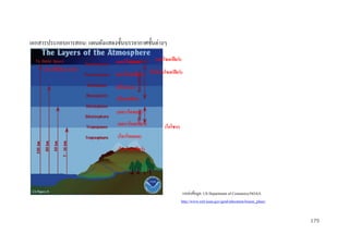 เอกสารประกอบการสอน: แผนผังแสดงชั้นบรรยากาศชั้นต่างๆ
(เทอร์ โมพอส)
(ส่ วนทีเ่ ป็ นอวกำศ)

(เอกโซสเฟี ยร์ )

(เทอร์ โมสเฟี ยร์ ) (ไอโอโนโซสเฟี ยร์ )
(มีโซพอส)
(มีโซสเฟี ยร์ )
(สตรำโตพอส)
(สตรำโตสเฟี ยร์ )

(โอโซน)

(โทรโพพอส)
(โทรโพสเฟี ยร์ )

แหล่งข้อมูล: US Department of Commerce/NOAA
http://www.esrl.noaa.gov/gmd/education/lesson_plans/
179

 