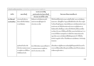 ระดับประถมศึกษำตอนปลำย: การส่ ง เสริ มความเสมอภาคและความยุ ติ ธ รรม
แนวทำง สำระสำคัญ
รำยวิชำ
ผลกำรเรียนรู้
และคำถำมประจำหน่ วยกำรเรียนรู้
ประชำชน สถำนที่ สื่ อ แนวคิด
สิ ทธิ และความรับผิดชอบของเด็ก
ประวัติศำสตร์ ประชาชนล้วนมีความ
้
และสั งคมศึกษำ ต้องการที่จาเป็ น สิ ทธิ และ แตกต่างจากของผูใหญ่อย่างไร
ความรับผิดชอบ
(ประชาชน แนวคิด)

กิจกรรมกำรเรียนกำรสอนที่แนะนำ
ให้นกเรี ยนทั้งชั้นช่วยกันระดมความคิดเรื่ องสิ ทธิ และความรับผิดชอบ
ั
่ ้
่
ของพวกเขา (เมื่ออยูที่บาน ในฐานะที่เป็ นพี่หรื อน้อง เด็ก หรื อการอยูใน
่
โรงเรี ยนหรื ออยูในชุมชน) จัดแบ่งสิ ทธิและความรับผิดชอบดังกล่าวออก
ตามประเภท และให้นกเรี ยนแต่ละคนทารายการระบุสิทธิ ตามความ
ั
รับผิดชอบที่ควรเป็ นพื้นฐาน หลังจากนั้นให้นกเรี ยนทั้งชั้นแลกเปลี่ยน
ั
แนวคิดจากในรายการให้เพื่อนคนอื่นได้ทราบและช่วยกันพิจารณาว่า เรา
ควรจะก่อให้เกิดความสมดุลย์ระหว่างสิ ทธิ อิสรภาพของแต่ละคนกับ
กฎระเบียบ และความรับผิดชอบที่พึงมีต่อชุมชนอย่างไร ให้ท้ งห้อง
ั
ช่วยกันร่ างกฎกติกาว่าด้วย “เรื่ องสิ ทธิและความรับผิดชอบ” สาหรับกลุ่ม
ของตนเอง

ทุกสังคมล้วนมีแนวคิด
ั
ั
มีการให้คาจากัดความและปกป้ องคาว่า เปรี ยบเทียบการปฎิบติและธรรมเนียมปฎิบติในชุมชนท้องถิ่นและสร้าง
เกี่ยวกับความเสมอภาคและ ความเสมอภาคและความยุติธรรม
กรอบเวลาที่ชดเจนเพื่อสะท้อนรู ปแบบที่ปลี่ยนแปลงไปในประเทศแถบ
ั
ความยุติธรรม แต่ได้นิยาม อย่างไร (ประชาชน แนวคิด)
อาเซียนและภูมิภาคย่อย ๆ
คาศัพท์แตกต่างกัน

190

 
