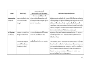 แนวทำง สำระสำคัญ
รำยวิชำ
ผลกำรเรียนรู้
และคำถำมประจำหน่ วยกำรเรียนรู้
ประชำชน สถำนที่ สื่ อ แนวคิด
วิทยำศำสตร์ และ ทรัพยากรท้องถิ่นมีส่วนใน ทรัพยากรใดบ้างที่ชุมชนต้องการเพื่อ
่
การกาหนดโอกาสทาง
ความอยูรอดและความเจริ ญของชุมชน
คณิตศำสตร์
เศรษฐกิจ
(สถานที่ สื่ อ แนวคิด )

หน้ ำทีพลเมือง
่
และจริยศึกษำ

กิจกรรมกำรเรียนกำรสอนที่แนะนำ

ให้นกเรี ยนวาดรู ปสามเหลี่ยมปิ รามิด ซึ่งระบุถึงสิ่ งที่จาเป็ นต่อชุมชน โดยเรี ยง
ั
่ ้
สิ่ งที่สาคัญมากที่สุดไว้ล่างสุ ด ส่ วนสิ่ งที่สาคัญน้อยกว่าอยูดานบน หลังจากนั้น
ให้นกเรี ยนทาเป็ นงานเดี่ยวหรื อกลุ่ม วาดรู ปสามเหลี่ยมปิ ระมิดขนาดเล็ก
ั
กว่าเดิมจานวน 2 ภาพ ภาพแรกแสดงสิ่ งที่จาเป็ นสาหรับชุมชนในปัจจุบน อีก
ั
ภาพหนึ่งสาหรับชุมชนช่วงสมัยเมื่อร้อย ปี ก่อน เปิ ดโอกาสให้นกเรี ยนทั้งชั้น
ั
ได้อภิปรายว่ามีการเปลี่ยนแปลงไปอย่างไรและเพราะสาเหตุใด
ชุมชนและประเทศมีวธีการ ระบบการเลือกผูนาแต่ละที่น้ นแตกต่าง ให้นกเรี ยนหาข้อมูลว่าผูนาในแต่ละประเทศมีคดเลือกกันอย่างไร และอานาจ
ิ
้
ั
ั
้
ั
เลือกผูนาแตกต่างกันไป
้
กันอย่างไร (ประชาชน แนวคิด)
ในเบื้องต้นที่ผนามีคืออะไรบ้าง เปรี ยบเทียบข้อดีและข้อเสี ยของระบบการ
ู้
คัดเลือกที่แตกต่างกัน
บางคนเป็ นสมาชิกชุมชน
แต่อาจไม่ใช่พลเมืองของ
ประเทศที่เขาอาศัยอยู่

พลเมืองคืออะไร (ประชาชน แนวคิด)

อ่านเรื่ องราวต่างๆ (ในข่าว ออนไลน์ หรื อบันทึกความทรงจา) ซึ่ งเกี่ยวข้อง
กับคนทางานที่มาจากเมืองต่างๆ ในประเทศแถบอาเซียนและเขียนรายงาน
บรรยายสภาพบ้านเกิดของพวกเขา และอธิ บายว่าเหตุใดพวกจึงต้องจาก
บ้านและสิ่ งท้าทายใดที่พวกเขาต้องเผชิญในชุมชนใหม่ที่อพยพเข้ามา
อธิ บายสถานภาพทางการของพวกเขา สิ่ งที่พวกเขาขาดแคลน และ
ผลกระทบใดที่มีต่อชีวิตประจาวันของพวกเขา
191

 