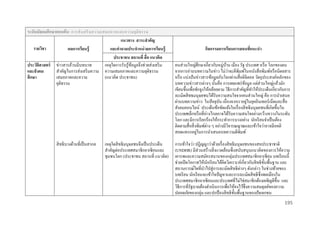 ระดับมัธยมศึกษำตอนต้ น: การส่ ง เสริ มความเสมอภาคและความยุ ติ ธ รรม
แนวทำง สำระสำคัญ
รำยวิชำ
ผลกำรเรียนรู้
และคำถำมประจำหน่ วยกำรเรียนรู้
ประชำชน สถำนที่ สื่ อ แนวคิด
ประวัติศำสตร์ ข่าวสารล้วนมีบทบาท
เหตุใดการรับรู ้ขอมูลจึงช่วยส่ งเสริ ม
้
และสั งคม
สาคัญในการส่ งเสริ มความ ความเสมอภาคและความยุติธรรม
ศึกษำ
เสมอภาคและความ
(แนวคิด ประชาชน)
ยุติธรรม

สิ ทธิบางด้านที่เป็ นสากล

เหตุใดสิ ทธิมนุษยชนจึงเป็ นประเด็น
สาคัญต่อประเทศสมาชิกอาเซียนและ
ชุมชนโลก (ประชาชน สถานที่ แนวคิด)

กิจกรรมกำรเรียนกำรสอนที่แนะนำ
คนส่ วนใหญ่ศึกษาเกี่ยวกับหมู่บาน เมือง รัฐ ประเทศ หรื อ โลกของตน
้
่
จากการอ่านบทความในข่าว ไม่วาจะตีพิมพ์ในหนังสื อพิมพ์หรื อนิตยสาร
หรื อ แบ่งปั นข่าวสารข้อมูลกับโลกผ่านสื่ อดิจิตอล วัตถุประสงค์หลักของ
บทความข่าวสารต่างๆ นั้นคือ การเผยแพร่ ขอมูล แต่ส่วนใหญ่แล้วมัก
้
เขียนขึ้นเพื่อชักจูงให้คล้อยตาม วิธีการสาคัญที่ทาให้ประเด็นเกี่ยวกับการ
ละเมิดสิ ทธมนุษยชนได้รับความสนใจจากคนส่ วนใหญ่ คือ การนาเสนอ
่
ผ่านบทความข่าว ในปั จจุบน เนื่ องจากเราอยูในยุคอินเทอร์ เน็ตและสื่ อ
ั
สังคมออนไลน์ ประเด็นข้อขัดแย้งในเรื่ องสิ ทธิ มนุษยชนที่เกิดขึ้นใน
ประเทศเล็กหรื อที่ห่างไกลอาจได้รับความสนใจอย่างกว้างขวางในระดับ
โลก และมีการเรี ยกร้องให้กระทาการบางอย่าง นักเรี ยนจาเป็ นต้อง
ติดตามสื่ อสิ่ งพิมพ์ต่าง ๆ อย่างมีวจารณญาณและเข้าใจว่าอาจมีอคติ
ิ
่
สอดแทรกอยูในการนาเสนอบทความตีพิมพ์
การเข้าใจว่า ปฎิญญาว่าด้วยเรื่ องสิ ทธิ มนุษยชนของสหประชาชาติ
(UNDHR) มีส่วนสร้างสิ่ งแวดล้อมซึ่ งสนับสนุนแนวคิดของการให้ความ
เคารพและความสมัครสมานของกลุ่มประเทศสมาชิกอาเซี ยน บทเรี ยนนี้
ช่วยเปิ ดโอกาสให้นกเรี ยนได้คิดวิเคราะห์เกี่ยวกับสิ ทธิ ข้ นพื้นฐาน และ
ั
ั
สถานการณ์ใดที่นาไปสู่ การละเมิดสิ ทธิ ต่างๆ ดังกล่าว ในช่วงท้ายของ
บทเรี ยน นักเรี ยนจะเข้าใจปั ญหาและการละเมิดสิ ทธิซ่ ึงพลเมืองใน
ประเทศสมาชิกอาเซี ยนและประเทศที่ไม่ใช่สมาชิกต้องเผชิญดีข้ ึน และ
วิธีการที่รัฐบาลต้องดาเนินการเพื่อให้คงไว้ซ่ ึงความสมดุลย์ของความ
ปลอดภัยของกลุ่ม และปกป้ องสิ ทธิ ข้ นพื้นฐานของปั จเจกชน
ั
195

 