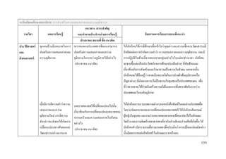 ระดับมัธยมศึกษำตอนปลำย: การส่ ง เสริ มความเสมอภาคและความยุ ติ ธ รรม
แนวทำง สำระสำคัญ
รำยวิชำ
ผลกำรเรียนรู้
และคำถำมประจำหน่ วยกำรเรียนรู้
ประชำชน สถำนที่ สื่ อ แนวคิด
ประวัติศำสตร์ ทุกคนล้วนมีบทบาทในการ เยาวชนของประเทศอาเซียนนสามารถ
ส่ งเสริ มความเสมอภาคและ ส่ งเสริ มความเสมอภาคและความ
และ
ยุติธรรมในระหว่างภูมิภาคได้อย่างไร
สั งคมศำสตร์ ความยุติธรรม
(ประชาชน แนวคิด)

เมื่อมีการตีความคาว่าความ
เสมอภาคและความ
ยุติธรรมใหม่ การตีความ
ดังกล่าวจะส่ งผลให้เกิดการ
เปลี่ยนแปลงทางสังคมและ
วัฒนธรรมอย่างมากมาย

บทบาทของสตรี ที่เปลี่ยนแปลงไปนั้น
เกี่ยวข้องกับการเปลี่ยนแปลงบทบาทของ
ครอบครัวและความเสมอภาคในสังคม
อย่างไร
(ประชาชน แนวคิด)

กิจกรรมกำรเรียนกำรสอนที่แนะนำ
ให้นกเรี ยนใช้กรณี ศึกษาเพื่อเข้าใจว่าคุณค่า และความเชื่อทางวัฒนธรรมมี
ั
อิทธิ พลต่อการจากัดความคาว่า ความเสมอภาคและความยุติธรรม และมี
การปฏิบติในด้านนี้จากคนหลายกลุ่มอย่างไรในแต่ละช่วงเวลา นักเรี ยน
ั
จะซาบซึ้งและเห็นประโยชน์จากการศึกษาประเด็นต่างๆ ที่ซบซ้อนและ
ั
เกี่ยวข้องกับการส่ งเสริ มและรักษาความเป็ นธรรมในสังคม นอกจากนั้น
่
นักเรี ยนจะได้เรี ยนรู ้วา เขาจะมีบทบาทใดในการช่วยฝ่ าฟันอุปสรรคหรื อ
ปั ญหาต่างๆ ที่เกิดจากความไม่เป็ นธรรมในชุมชนหรื อประเทศของตน เพื่อ
่
ที่วาพวกเขาจะได้ช่วยกันสร้างความยังยืนและการพึ่งพาอาศัยกันระหว่าง
่
ประเทศและในระดับภูมิภาค
ให้นกเรี ยนรวบรวมบทความต่างๆ จากหนังสื อพิมพ์ในและต่างประเทศเพื่อ
ั
วิเคราะห์ผลกระทบของการเปลี่ยนแปลงบทบาทสตรี ให้นกเรี ยนสัมภาษณ์
ั
ผูหญิงในชุมชน และถามว่าบทบาทของพวกเขาเปลี่ยนแปลงไปในลักษณะ
้
ใดบ้าง และความคิดเห็นของพวกเขาเกี่ยวกับส่ วนดีและส่ วนเสี ยที่เกิดขึ้น ให้
นักเรี ยนทา บัตรรายงานพื่อรายงานผล เพื่อประเมินว่าการเปลี่ยนแปลงดังกล่าว
นั้นมีผลกระทบต่อสิ ทธิ สตรี ในลักษณะบวกหรื อลบ
199

 