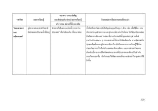 รำยวิชำ
วิทยำศำสตร์
และ
คณิตศำสตร์

แนวทำง สำระสำคัญ
ผลกำรเรียนรู้
และคำถำมประจำหน่ วยกำรเรียนรู้
ประชำชน สถำนที่ สื่ อ แนวคิด
ภูมิอากาศและธรณี วทยามี ทาอย่างไรจึงจะแจกจ่ายน้ า (ระหว่าง
ิ
อิทธิ พลต่อปริ มาณน้ าที่มีอยู่ ประเทศ) ให้เท่าเทียมกัน (สื่ อแนวคิด)

กิจกรรมกำรเรียนกำรสอนที่แนะนำ
น้ าถือเป็ นทรัพยากรที่สาคัญต่อมนุษย์ในทุก ๆ ด้าน เช่น เพื่อใช้ดื่ม อาบ
ทาอาหาร อุตสาหกรรม และสุ ขอนามัย อย่างไรก็ตาม ไม่ใช่ทุกประเทศจะ
มีทรัพยากรเพียงพอ ในขณะที่บางประเทศมีน้ าอุดมสมบรู ณ์ แม้แต่
ภายในประเทศต่าง ๆ การแจกจ่ายน้ าก็อาจไม่ทดเทียมกัน หากพิจารณถึง
ั
ชุมชนท้องถิ่นและภูมิภาคระดับกว้าง นักเรี ยนจะสามารถเรี ยนรู ้วธีที่จะ
ิ
จ่ายทรัพยากรน้ าให้แก่ประเทศสมาชิกอาเซี ยน และการจ่ายทรัพยากร
ดังกล่าวนี้สามารถมีอิทธิ พลต่อแนวทางที่ประชาชนจะต้องปรับตัวกัน
แบบใดแบบหนึ่ง นักเรี ยนจะได้พฒนาแผนที่จะแจกจ่ายน้ าในชุมชนให้ดี
ั
ยิงขึ้น
่

200

 