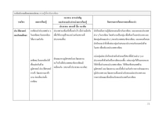 ระดับประถมศึกษำตอนปลำย: ความรู้เกี่ยวกับอาเซี ยน
รำยวิชำ
ประวัติศำสตร์
และสั งคมศึกษำ

แนวทำง สำระสำคัญ
ผลกำรเรียนรู้
กิจกรรมกำรเรียนกำรสอนที่แนะนำ
และคำถำมประจำหน่ วยกำรเรียนรู้
ประชำชน สถำนที่ สื่ อ แนวคิด
อาเซี ยนนาประเทศต่าง ๆ ประเทศ จะเข้มแข็งขึ้นอย่างไร เมื่อร่ วมมือกัน นักเรี ยนดึงความรู ้เดิมของตนเกี่ยวกับอาเซี ยน และแยกแยะประเทศ
ในเอเชียตะวันออกเฉียง เพื่อให้บรรลุเป้ าหมายร่ วมกัน(สถานที่
ต่าง ๆ ในอาเซี ยน โดยทางานเป็ นกลุ่ม เพื่อค้นคว้าแยกประเภท และ
ใต้มารวมตัวกัน
ประชาชนสื่ อ)
จัดกลุ่มลักษณะต่าง ๆ ของประเทศสมาชิกอาเซี ยน และตอนท้ายบท
นักเรี ยนจะนาสิ่ งที่แต่ละกลุ่มนาเสนอมาประกอบกันบนผนังด้วย
โมเสก เพื่ออธิบายประเทศอาเซียน

เอเชียตะวันออกเฉียงใต้
เชื่อมต่อกันด้วย
ภูมิศาสตร์ ประวัติศาสตร์
การค้า วัฒนธรรมมาช้า
นาน ก่อนที่จะก่อตั้ง
อาเซียน

ลักษณะทางภูมิศาสตร์และวัฒนธรรม
อะไรบ้างที่ประเทศสมาชิกอาเซียนมี
เหมือนกัน (สถานที่ ประชาชน แนวคิด)

แบ่งกลุ่มย่อย นักเรี ยนช่วยกันทาเกมปริ ศนาที่มีส่วนต่าง ๆ มา
ประกอบเข้าด้วยกันเป็ นอาเซี ยนบนพื้น แต่ละกลุ่มได้รับมอบหมาย
ให้ทาชิ้นส่ วนของประเทศอาเซี ยน ให้เขียนข้อสนเทศด้าน
ภูมิศาสตร์ และวัฒนธรรม และทั้งชั้นร่ วมกันทารายการลักษณะทาง
ภูมิประเทศ และวัฒนธรรมที่แตกต่างกันของแต่ละประเทศ และ
รายการลักษณะที่เหมือนกันของประเทศในอาเซี ยน

21

 