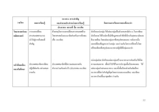 รำยวิชำ

ผลกำรเรียนรู้

วิทยำศำสตร์ และ การแลกเปลี่ยน
สารสนเทศสามารถ
คณิตศำสตร์
นาไปสู่ การค้นพบที่
สาคัญ

หน้ ำทีพลเมือง
่
และจริยศึกษำ

ประเทศสมาชิกอาเซียน
ปฏิบติต่อกัน อย่างเสมอ
ั
ภาคกัน

แนวทำง สำระสำคัญ
และคำถำมประจำหน่ วยกำรเรียนรู้
ประชำชน สถำนที่ สื่ อ แนวคิด
ด้วยเหตุใดการแลกเปลี่ยนสารสนเทศด้าน
วิทยาศาสตร์ และแนวคิดส่ งเสริ มการค้นพบ
(สื่ อ แนวคิด)

ประเทศสมาชิกที่มีความเสมอภาคกัน
ทางานร่ วมกันอย่างไร (ประชาชน แนวคิด)

กิจกรรมกำรเรียนกำรสอนที่แนะนำ
นักเรี ยนแบ่งกลุ่ม ให้แต่ละกลุ่มเป็ นตัวแทนชาติต่าง ๆ ในอาเซี ยน
นักเรี ยนจะได้รับบัตรซึ่ งมีขอมูลของหัวข้อที่เกี่ยวกับสุ ขอนามัยและ
้
สิ่ งแวดล้อม โดยแต่ละกลุ่มหาข้อสรุ ปของตนเอง หลังจากนั้น
แลกเปลี่ยนข้อมูลระหว่างกลุ่ม และร่ วมกันวิเคราะห์อีกครั้งโดย
เปรี ยบเทียบข้อสรุ ปและแนวทางปฏิบติที่กลุ่มแนะนา
ั

แบ่งกลุ่มย่อย นักเรี ยนแต่ละกลุ่มสร้างแนวทางการส่ งเสริ มให้เกิด
ความแสมอภาค เพื่อนาไปใช้ในการประชุมชั้นเรี ยนของตน ให้
แต่ละกลุ่มนาเสนอแนวทาง และทั้งชั้นเรี ยนช่วยกันคัดเลือก
แนวทางที่คิดว่าสาคัญที่สุดโดยการลงคะแนนเสี ยง และเขียน
แนวทางใหม่ข้ ึนมาชุ ดเดียว ร่ วมกัน

22

 