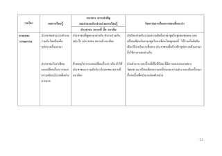 รำยวิชำ
ภำษำและ
วรรณกรรม

แนวทำง สำระสำคัญ
ผลกำรเรียนรู้
และคำถำมประจำหน่ วยกำรเรียนรู้
ประชำชน สถำนที่ สื่ อ แนวคิด
ประชาชนสามารถทางาน ประชาชนที่พดภาษาต่างกัน ทางานร่ วมกัน
ู
ร่ วมกันโดยข้ามพ้น
อย่างไร (ประชาชน สถานที่ แนวคิด)
อุปสรรคเรื่ องภาษา

ประชาชนในอาเซียน
ด้วยเหตุใด การแลกเปลี่ยนเรื่ องราวกัน ทาให้
แลกเปลี่ยนเรื่ องราวขนบ ประชาชนมารวมตัวกัน (ประชาชน สถานที่
ธรรมเนียบประเพณี อย่าง แนวคิด)
มากมาย

กิจกรรมกำรเรียนกำรสอนที่แนะนำ
นักเรี ยนช่วยกันระดมความคิดถึงภาษาพูดในชุมชนของตน และ
เปรี ยบเทียบกับภาษาพูดในอาเซี ยนโดยดูแผนที่ ให้ร่วมกันตัดสิ น
เลือกวิธีง่ายในการสื่ อสาร ประชาชนเพื่อก้าวข้าวอุปสรรคด้านภาษา
ซึ่ งใช้ภาษาแตกต่างกัน
อ่านตานาน และเรื่ องที่เป็ นที่นิยม ที่มีความหลากหลายทาง
วัฒนธรรม เปรี ยบเทียบความเหมือนและความต่าง และเลือกเรื่ องมา
เรื่ องหนึ่งเพื่อนามาแสดงตัวอย่าง

23

 