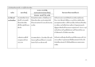 ระดับมัธยมศึกษำตอนต้ น: ควำมรู้ เกียวกับอำเซียน
่
รำยวิชำ

ผลกำรเรียนรู้

ประวัติศำสตร์
และสั งคมศึกษำ

ประเทศเอเชียตะวันออก
เฉียงใต้ 10 ประเทศเข้า
เป็ นสมาชิกอาเซียน
เพื่อให้บรรลุถึงเป้ าหมาย
เดียวกัน

อาเซียนทางานเพื่อให้
บรรลุแผนงานปี พ.ศ.
2552-2558

แนวทำง สำระสำคัญ
และคำถำมประจำหน่ วยกำรเรียนรู้
ประชำชน สถำนที่ สื่ อ แนวคิด
ด้วยเหตุใดประเทศต่าง ๆ จึงจัดตั้งและร่ วม
เป็ นสมาชิกอาเซียน และประเทศสมาชิกมี
เป้ าหมายร่ วมกันอย่างไร (สถานที่ ประชาชน
แนวคิด)

ประเทศสมาชิกต่าง ๆ ในอาเซี ยน เมื่อรวมตัว
กันจะบรรลุเป้ าหมายได้ง่ายกว่า การแยกตัว
กันอย่างไรบ้าง (แนวคิด สถานที่)

กิจกรรมกำรเรียนกำรสอนที่แนะนำ
นักเรี ยนอ่านบทความหนังสื อพิมพ์ และบทสัมภาษณ์นกแสดง
ั
เรื่ องราวประวัติศาสตร์ เพื่อศึกษา แรง จูงใจในการจัดตั้งอาเซี ยน
และเหตุผลของชาติต่าง ๆ ที่เข้าร่ วมอาเซี ยน นักเรี ยนจะเปรี ยบเทียบ
นานาทัศนะ และเริ่ มเชื่อมโยงความต้องการในชุมชนของตนกับ
ปฏิญญาอาเซียนด้านเป้ าหมายและความมุ่งประสงค์ 7 ประการ สรุ ป
บทเรี ยนด้วยการสร้างรู ปเพื่ออธิบายความเข้าใจของนักเรี ยน และ
นาไปจัดแสดงใน เว็บไซต์เยาวชนอาเซียน
นักเรี ยนทางานเป็ นกลุ่ม เลือกเป้ าหมายหนึ่งข้อจากแผนงานปี 25522558 และศึกษาว่า ชุมชนของตนได้เปลี่ยนแปลงอย่างไรบ้าง หรื อ
กาลังเปลี่ยนแปลงอย่างไร ซึ่ งเป็ นผลที่เกิดจากความพยายามของ
อาเซียน

25

 