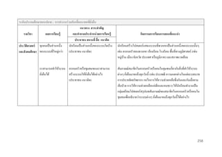 ระดับประถมศึกษำตอนปลำย : กำรทำงำนร่ วมกันเพืออนำคตทียงยืน
่
่ ั่
แนวทำง สำระสำคัญ
และคำถำมประจำหน่ วยกำรเรียนรู้
รำยวิชำ
ผลกำรเรียนรู้
ประชำชน สถำนที่ สื่ อ แนวคิด
นักเรี ยนเป็ นส่ วนหนึ่งของระบบใดบ้าง
ประวัติศำสตร์ ทุกคนเป็ นส่ วนหนึ่ง
และสั งคมศึกษำ ของระบบที่ใหญ่กว่า (ประชาชน แนวคิด)

เราสามารถทาให้ระบบ ครอบครัวหรื อชุมชนของเราสามารถ
ยังยืนได้
สร้างระบบให้ยงยืนได้อย่างไร
ั่
่
(ประชาชน แนวคิด)

กิจกรรมกำรเรียนกำรสอนที่แนะนำ
นักเรี ยนสร้างโปสเตอร์แสดงระบบที่พวกเขาเป็ นส่ วนหนึ่ งของระบบนั้นๆ
เช่น ครอบครัวของพวกเขา ห้องเรี ยน โรงเรี ยน พื้นที่ทางภูมิศาสตร์ (เช่น
หมู่บาน เมือง จังหวัด ประเทศ หรื อภูมิภาค) และสภาพแวดล้อม
้
สัมภาษณ์สมาชิกในครอบครัวหรื อคนในชุมชนเกี่ยวกับสิ่ งที่ทาให้ระบบ
ต่างๆ ยังยืนมาจนถึงทุกวันนี้ (เช่น ประเพณี ความแตกต่างในแต่ละบทบาท
่
การประหยัดทรัพยากร กลไกการให้ความช่วยเหลือซึ่ งกันและกันเมื่อยาม
เจ็บป่ วย การให้ความช่วยเหลือแก่เด็กและคนชรา) ให้นกเรี ยนทางานเป็ น
ั
กลุ่มเตรี ยมโปสเตอร์สรุ ปบทสัมภาษณ์ของสมาชิกในครอบครัวหรื อคนใน
ชุมชนเพื่ออธิ บายว่าระบบต่างๆ ยังยืนมาจนถึงทุกวันนี้ได้อย่างไร
่

258

 