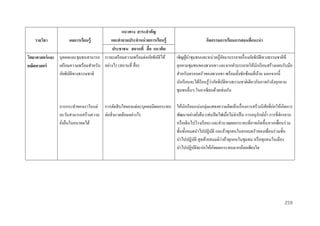 แนวทำง สำระสำคัญ
และคำถำมประจำหน่ วยกำรเรียนรู้
รำยวิชำ
ผลกำรเรียนรู้
ประชำชน สถำนที่ สื่ อ แนวคิด
ั
วิทยำศำสตร์ และ บุคคลและชุมชนสามารถ เราจะเตรี ยมความพร้อมต่อภัยพิบติได้
เตรี ยมความพร้อมสาหรับ อย่างไร (สถานที่ สื่ อ)
คณิตศำสตร์
ภัยพิบติทางธรรมชาติ
ั

กิจกรรมกำรเรียนกำรสอนที่แนะนำ
้ ั
เชิญผูนาชุมชนและหน่วยกูภยมาบรรยายเรื่ องภัยพิบติทางธรรมชาติที่
้
ั
คุกคามชุมชนของพวกเขา และจากคาบรรยายให้นกเรี ยนสร้างแผนรับมือ
ั
สาหรับครอบครัวของพวกเขา พร้อมทั้งซักซ้อมที่บาน นอกจากนี้
้
่
นักเรี ยนจะได้เรี ยนรู ้วาภัยพิบติทางธรรมชาติเดียวกันอาจกาลังคุกคาม
ั
ชุมชนอื่นๆ ในอาเซี ยนด้วยเช่นกัน

การกระทาของเราในแต่ การตัดสิ นใจของแต่ละบุคคลมีผลกระทบ ให้นกเรี ยนแบ่งกลุ่มแสดงความคิดเห็นเรื่ องการสร้างนิสัยที่ก่อให้เกิดการ
ั
ละวันสามารถสร้างความ ต่อสิ่ งแวดล้อมอย่างไร
พัฒนาอย่างยังยืน (เช่นปิ ดไฟเมื่อไม่จาเป็ น การอนุ รักษ์น้ า การขี่จกรยาน
ั
่
ยังยืนในอนาคตได้
หรื อเดินไปโรงเรี ยน) และคานวณผลกระทบที่อาจเกิดขึ้นหากเพื่อนร่ วม
่
ชั้นทั้งหมดนาไปปฏิบติ และถ้าทุกคนในครอบครัวของเพื่อนร่ วมชั้น
ั
่
นาไปปฏิบติ สุ ดท้ายสมมติวาถ้าทุกคนในชุมชน หรื อทุกคนในเมือง
ั
นาไปปฏิบติจะก่อให้เกิดผลกระทบมากน้อยเพียงใด
ั

259

 
