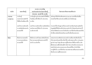 รำยวิชำ
ภำษำและ
วรรณกรรม

ผลกำรเรียนรู้
การเรี ยนรู้
ภาษาต่างประเทศทาให้
ได้เพื่อนใหม่เพิ่มมากขึ้น

แนวทำง สำระสำคัญ
และคำถำมประจำหน่ วยกำรเรียนรู้
กิจกรรมกำรเรียนกำรสอนที่แนะนำ
ประชำชน สถำนที่ สื่ อ แนวคิด
การเรี ยนรู ้ภาษาต่างประเทศทาให้ได้เพื่อน สนับสนุนให้นกเรี ยนเขียนจดหมาย (pen pal) แลกเปลี่ยนกับเพื่อน
ั
ใหม่เพิ่มมากขึ้นได้อย่างไร (ประชาชน
ต่างชาติโดยใช้ภาษาต่างประเทศที่พวกเขากาลังเรี ยนอยู่
แนวคิด)

บทกวีสามารถอธิบายถึง
ความสัมพันธ์ของคนกับ
ธรรมชาติได้

ศิลปะ

บทกวีสามารถอธิบายถึงความสัมพันธ์ของ อ่านบทกวีเกี่ยวกับฤดูกาลหรื อธรรมชาติ และเขียนคาอุปมาอุปมัยหรื อ
คนกับธรรมชาติได้อย่างไร (ประชาชน
คาคุณศัพท์ที่ใช้อธิ บายเกี่ยวกับธรรมชาติ สร้างโปสเตอร์ ของคาเหล่านี้
แนวคิด สถานที่)
แล้วนาไปปิ ดผนัง/กระดานในห้องเรี ยน และให้นกเรี ยนเขียนบทกวีหรื อ
ั
สร้างชิ้นงานศิลปะที่แสดงถึงธรรมชาติในท้องถิ่นของพวกเขา

ศิลปะสามารถแสดงถึง
ความงามและพลังของ
ธรรมชาติได้

ศิลปิ นสามารถสร้างผลงานศิลปะที่แสดง
ถึงความงามและพลังของธรรมชาติได้
อย่างไร (แนวคิด สื่ อ)

แสดงภาพวาดงานศิลปะทางธรรมชาติ (อาจเป็ นภาพในท้องถิ่นนั้นๆ
หรื อภาพจากอินเทอร์เน็ต) เลือกใช้การอธิบายผลงานนั้นๆ ( เช่น ดูสงบ
ดูน่ากลัว สนุก ใหญ่) อธิ บายความรู ้สึกหลังจากได้เห็นภาพนั้นๆ (เช่น
รู ้สึกผ่อนคลาย รู ้สึกเครี ยด รู ้สึกว่าเล็ก) วิเคราะห์องค์ประกอบของภาพ
(เช่นสี เส้นส่ วนประกอบของภาพ หรื อแสงที่ใช้) อะไรทาให้เกิด
ความรู้สึกนั้นๆ และให้นกเรี ยนวาดภาพสภาพแวดล้อมทางธรรมชาติใน
ั
ท้องถิ่นจากความรู้สึกของพวกเขา

261

 