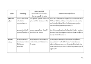 รำยวิชำ
สุ ขศึกษำและ
พลศึกษำ

ผลกำรเรียนรู้
การกระทาของเราในแต่
ละวันมีอิทธิพล/
ผลกระทบต่อสุ ขภาพ

แนวทำง สำระสำคัญ
กิจกรรมกำรเรียนกำรสอนที่แนะนำ
และคำถำมประจำหน่ วยกำรเรียนรู้
ประชำชน สถำนที่ สื่ อ แนวคิด
คาว่า “สุ ขภาพดี” ถูกจากัดความอย่างไรใน สารวจวิเคราะห์ทศนคติของคนในชุมชนเรื่ องการสร้างเสริ มสุ ขภาพกาย
ั
ชุมชนของนักเรี ยน (ประชาชน แนวคิด) ให้แข็งแรง ให้นกเรี ยนตั้งข้อสังเกต พิจารณาถึงความแตกต่างระหว่าง
ั
่
ชายกับหญิง เด็กกับผูใหญ่วามีความใกล้เคียงกับมาตรฐานมากน้อย
้
เพียงใด และทดสอบข้อสังเกตนักเรี ยนได้อย่างไร

ชุมชนจะแข็งแกร่ งขึ้นถ้า ชุมชนจะรวมทุกคนทั้งหมด ทั้งมวลได้
เราร่ วมกันทั้งหมดทั้งมวล อย่างไร(ประชาชน สถานที่)

เทคโนโลยี
กำรศึกษำ

จัดทาบัญชี รวบรวมข้อมูลโครงสร้างพื้นฐานที่สร้างขึ้นเพื่อช่วยเหลือคน
พิการ คนป่ วย เยาวชนหรื อผูสูงอายุให้มีส่วนร่ วมในชุมชน และเชื่อมโยง
้
กับผลประโยชน์ต่อสังคมโดยรวม

เยาวชนร่ วมแสดงความ เทคโนโลยีสามารถช่วยเยาวชนส่ งเสริ ม
คิดเห็นเกี่ยวกับการพัฒนา การพัฒนาที่ยงยืนได้อย่างไร (ประชาชน
ั่
ที่ยงยืนผ่านทาง
ั่
สื่ อ แนวคิด)
เทคโนโลยีได้

่
เยาวชนในสังคมอาเซียนติดต่อกันได้ผานทางเทคโนโลยีเพื่อเรี ยนรู้
เกี่ยวกับโครงการ “การสร้างนิสัยอย่างยังยืน” ทางวิทยาศาสตร์และ
่
คณิ ตศาสตร์ นักเรี ยนสามารถร่ วมหาวิธีการใหม่ๆ ที่มีประสิ ทธิภาพใน
ั
การสร้างนิสัย และสร้างแรงบันดาลใจให้กบเยาวชนในสังคมอาเซียนให้
ปฏิบติตามได้
ั

262

 
