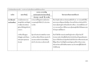 ระดับมัธยมศึกษำตอนต้ น : กำรทำงำนร่ วมกันเพืออนำคตทียงยืนและมั่นคง
่
่ ั่
แนวทำง สำระสำคัญ
และคำถำมประจำหน่ วยกำรเรียนรู้
รำยวิชำ
ผลกำรเรียนรู้
ประชำชน สถำนที่ สื่ อ แนวคิด
ความมันคงของระบบ
เราสามารถชี้วดมูลค่าความมันคงของ
ั
ประวัติศำสตร์
่
่
และสั งคมศึกษำ เศรษฐกิจมีความสาคัญต่อ ระบบเศรษฐกิจได้อย่างไร (ประชาชน
การพัฒนาประเทศและ แนวคิด)
ภูมิภาคให้เจริ ญรุ่ งเรื องใน
ระยะยาว
การศึกษาเป็ นกุญแจ
สาคัญสู่ ความสาเร็ จของ
แต่ละบุคคล ชุมชนและ
ประเทศ

รัฐบาลในแต่ละประเทศเตรี ยมวางแผน
งานด้านการศึกษาให้แก่เยาวชนอย่างไร
และแผนงานดังกล่าวช่วยชาติพฒนา
ั
อย่างไร (ประชาชน แนวคิด สถานที่)

กิจกรรมกำรเรียนกำรสอนที่แนะนำ
ศึกษาวิกฤติการณ์ทางการเงินของเอเชียในปี ค.ศ. 1997 ประเทศใดได้รับ
ผลกระทบมากที่สุดและน้อยที่สุด นโยบายหรื อกิจกรรมใดช่วยหรื อไม่
ช่วยกระตุนเศรษฐกิจ นักเรี ยนเลือกทาการศึกษา 1 ประเทศเพื่อวิเคราะห์
้
การวางระบบหรื อการใช้กิจกรรมกระตุนเศรษฐกิจที่ก่อให้เกิดผลกระทบ
้
ในวิกฤตการณ์น้ ี นอยกว่า
้
ค้นคว้าวิจยวิธีการของประเทศหรื อภูมิภาคต่างๆ ที่มุ่งหวังจะให้
ั
ประสบการณ์การเรี ยนรู ้ที่คล้ายกันสาหรับนักเรี ยนหรื อชุมชนที่แตกต่าง
กันมาก ให้นกเรี ยนแบ่งกลุ่มเตรี ยมใบปลิวเกี่ยวกับการศึกษาของประเทศ
ั
ชี้ปัญหาท้าทาย ใครเป็ นผูกาหนดหลักสู ตรและสื่ อการเรี ยนการสอน
้
อธิบายนวัตกรรมที่กาลังศึกษาทดสอบ และโอกาสของผูที่เริ่ มต้นหรื อ
้
กาลังศึกษาอยู่

263

 