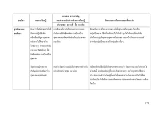 รำยวิชำ
สุ ขศึกษำและ
พลศึกษำ

แนวทำง สำระสำคัญ
และคำถำมประจำหน่ วยกำรเรียนรู้
ผลกำรเรียนรู้
ประชำชน สถำนที่ สื่ อ แนวคิด
มีแนวโน้มที่เราจะนาสิ่ งที่ การศึกษาเกี่ยวกับโภชนาการ/การออก
เรี ยนมาปฏิบติ เพื่อ
ั
กาลังกายมีอิทธิ พลต่อการเสริ มสร้าง
หลีกเลี่ยงปัญหาสุ ขภาพ สุ ขภาพและทัศนคติอย่างไร (ประชาชน
หลังจากได้ศึกษาด้าน
แนวคิด)
โภชนาการ การออกกาลัง
กาย และปัจจัยอื่นๆ ที่มี
อิทธิ พลต่อการเสริ มสร้าง
สุ ขภาพ
วัฒนธรรมมีบทบาท
สาคัญต่อการเสริ มสร้าง
สุ ขภาพและทัศนคติ

กิจกรรมกำรเรียนกำรสอนที่แนะนำ
ศึกษาวิเคราะห์โครงการรณรงค์เพื่อสุ ขภาพในชุมชน ใครเป็ น
กลุ่มเป้ าหมาย ใช้เครื่ องมืออะไรโน้มน้าวจูงใจให้คนเปลี่ยนนิสัย
นักเรี ยนระบุภยคุกคามสุ ขภาพในชุมชน และสร้างโครงการรณรงค์
ั
สาหรับกลุ่มเป้ าหมาย หรื อกลุ่มเสี่ ยงนั้นๆ

คนต่างวัฒนธรรมปฏิบติต่อสุ ขภาพต่างกัน เปรี ยบเทียบวิธีปฏิบติต่อสุ ขภาพของคนต่างวัฒนธรรม และวิเคราะห์ 2
ั
ั
อย่างไร (ประชาชน แนวคิด)
ด้านดังนี้ นักเรี ยนเรี ยนรู ้เรื่ องอะไรจากพวกเขา อะไรถูกปรับใช้อย่าง
ประสบความสาเร็ จโดยผูอื่นแล้วบ้าง เวลานานโยบายมาปรับใช้ตอง
้
้
ระมัดระวัง คานึงถึงความละเอียดอ่อน ความแตกต่างทางวัฒนธรรมด้าน
ใดบ้าง

273

 