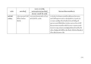 รำยวิชำ
เทคโนโลยี
กำรศึกษำ

แนวทำง สำระสำคัญ
และคำถำมประจำหน่ วยกำรเรียนรู้
ผลกำรเรียนรู้
ประชำชน สถำนที่ สื่ อ แนวคิด
นวัตกรรมทางเทคโนโลยี เราควรคาดหวังตามสภาพจริ ง อะไรจาก
มีท้ งประโยชน์และ
ั
เทคโนโลยี (สื่ อ แนวคิด)
ข้อจากัด

กิจกรรมกำรเรียนกำรสอนที่แนะนำ
การประเมิน ประเมินผลกระทบต่อสิ่ งแวดล้อมของนวัตกรรมทาง
เทคโนโลยีในอุตสาหกรรมต่างๆ (เช่นกลุ่มพลังงาน การขนส่ ง และ
การเกษตร) สรุ ปปั ญหาท้าทายใหม่เกี่ยวกับโครงสร้างพื้นฐานที่
อุตสาหกรรมเหล่านี้ยงต้องพึ่งพา ประเมินความสามารถในการรับได้
ั
พิจารณาจากผลกระทบต่อสิ่ งแวดล้อมในระยะยาว และผลกระทบต่อ
ประชากรบางกลุ่ม (เช่นผลกระทบต่อผูอยูอาศัยปลายน้ าของเขื่อนหรื อ
้ ่
เหมือง หรื อผูอยูอาศัยใกล้ที่ทิ้งสารพิษ เป็ นต้น) ให้นกเรี ยนใช้ซอฟต์แวร์
้ ่
ั
หรื อกราฟิ กนาเสนอผลการวิจย
ั

274

 