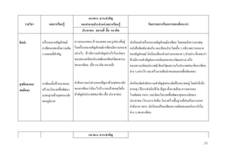 รำยวิชำ

ผลกำรเรียนรู้

แนวทำง สำระสำคัญ
และคำถำมประจำหน่ วยกำรเรียนรู้
ประชำชน สถำนที่ สื่ อ แนวคิด

ศิลปะ

ความหมายของ สี หมายเลข และรู ปทรงที่อยู่
เครื่ องหมายสัญลักษณ์
อาเซียนแสดงถึงความคิด ในเครื่ องหมายสัญลักษณ์อาเซียนมีความหมาย
อย่างไร ข้าวมีความสาคัญอย่างไรในแง่ของ
รวบยอดที่สาคัญ
ขนบธรรมเนียบประเพณี และศิลปวัฒนธรรม
ของอาเซียน (สื่ อ แนวคิด สถานที่)

สุ ขศึกษำและ
พลศึกษำ

อาเซี ยนตั้งเป้ าหมายและ
สร้างนโยบายเพื่อพัฒนา
มาตรฐานด้านสุ ขอนามัย
ของภูมิภาค

ลาดับความเร่ งด่วนของปั ญหาด้านสุ ขอนามัย
ของอาเซี ยนว่ามีอะไรบ้าง และด้วยเหตุใดจึง
สาคัญต่อประเทศสมาชิก (สื่ อ ประชาชน)

กิจกรรมกำรเรียนกำรสอนที่แนะนำ

นักเรี ยนทาเครื่ องหมายสัญลักษณ์อาเซียน โดยเทคนิคการเอาเศษ
หนังสื อพิมพ์มาต่อกัน และเขียนประโยคสั้น ๆ อธิ บายความหมาย
ของสัญลักษณ์ นักเรี ยนเลือกตัวอย่างจากหลาย ๆ ตัวอย่าง ที่แสดงว่า
ข้างมีความสาคัญต่อการเฉลิมฉลองทางวัฒนธรรม หรื อ
ขนบธรรมเนียมประเพณี ศิลปวัฒนธรรมในประเทศสมาชิกอาเซียน
ต่าง ๆ อย่างไร และสร้างงานศิลปะของตนเองเพื่อจัดแสดง
นักเรี ยนจัดลาดับความสาคัญสุ ขอนามัยเป็ นหมวดหมู่ โดยคานึงถึง
สาเหตุ (วิถีการดาเนิ นชีวต ปั ญหาสิ่ งแวดล้อม ความยากจน
ิ
โรคติดต่อ ฯลฯ) และคิดนโยบายเพื่อพัฒนาสุ ขอนามัยของ
ประชาชน (โครงการวัคซี น โครงสร้างพื้นฐานที่ส่งเสริ มการออก
กาลังกาย ฯลฯ) นักเรี ยนเปรี ยบเทียบความคิดของตนกับการริ เริ่ ม
ต่าง ๆ ของอาเซี ยน

แนวทำง สำระสำคัญ
28

 