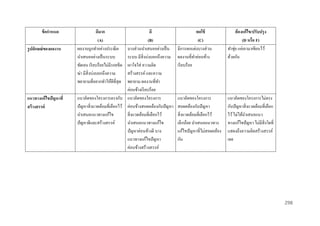 ข้ อกำหนด
รู ปลักษณ์ ของผลงำน

แนวทำงแก้ไขปัญหำที่
สร้ ำงสรรค์

ดีมำก
(A)
ผลงานถูกทาอย่างประณี ต
นาเสนออย่างเป็ นระบบ
ชัดเจน เรี ยบร้อยไม่มีรอยขีด
ฆ่า มีสิ่งบ่งบอกถึงความ
พยายามที่อยากทาให้ดีที่สุด

ดี
(B)
บางส่ วนนาเสนออย่างเป็ น
ระบบ มีสิ่งบ่งบอกถึงความ
เอาใจใส่ ความคิด
สร้างสรรค์ และความ
พยายาม ผลงานที่ทา
ค่อนข้างเรี ยบร้อย
แนวคิดของโครงการตรงกับ แนวคิดของโครงการ
ปั ญหาสิ่ งแวดล้อมที่เลือกไว้ ค่อนข้างสอดคล้องกับปัญหา
นาเสนอแนวทางแก้ไข
สิ่ งแวดล้อมที่เลือกไว้
ปัญหาดีและสร้างสรรค์
นาเสนอแนวทางแก้ไข
ปั ญหาค่อนข้างดี บาง
แนวทางแก้ไขปั ญหา
ค่อนข้างสร้างสรรค์

พอใช้
(C)
มีการตกแต่งบางส่ วน
ผลงานที่ทาค่อนข้าง
เรี ยบร้อย

ต้ องแก้ ไข/ปรับปรุ ง
(D หรือ F)
ทาชุ่ย แค่เอามาเขียนไว้
ด้วยกัน

แนวคิดของโครงการ
สอดคล้องกับปัญหา
สิ่ งแวดล้อมที่เลือกไว้
เล็กน้อย นาเสนอแนวทาง
แก้ไขปั ญหาที่ไม่สอดคล้อง
กัน

แนวคิดของโครงการไม่ตรง
กับปั ญหาสิ่ งแวดล้อมที่เลือก
ไว้ ไม่ได้นาเสนอแนว
ทางแก้ไขปั ญหา ไม่มีสิ่งใดที่
แสดงถึงความคิดสร้างสรรค์
เลย

298

 