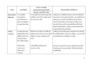 แนวทำง สำระสำคัญ
รำยวิชำ
ผลกำรเรียนรู้
กิจกรรมกำรเรียนกำรสอนที่แนะนำ
และคำถำมประจำหน่ วยกำรเรียนรู้
ประชำชน สถำนที่ สื่ อ แนวคิด
ความร่ วมมือด้านวิทยาศาสตร์ ของภูมิภาคช่วย นักเรี ยนเล่นเกม โดยใช้ตวอย่างจริ งของการทางานร่ วมมือกันด้าน
ั
วิทยำศำสตร์ และ ความร่ วมมือด้าน
วิทยาศาสตร์และ
ก่อให้เกิดความก้าวหน้าในการพัฒนาอย่างไร วิทยาศาสตร์ ระหว่างประเทศสมาชิกอาเซี ยน แต่ละกลุ่มเป็ นตัวแทน
คณิตศำสตร์
เทคโนโลยีช่วยเร่ งการ
บ้าง (ประชาชน แนวคิด)
แต่ละประเทศ แจกบัตรซึ่งระบุทรัพย์สินทางวิทยาศาสตร์ และ
พัฒนาทางเศรษฐกิจของ
เทคโนโลยี นักเรี ยนต้องหาว่าประเทศตนจะร่ วมมือทางานกับ
ประเทศสมาชิกอาเซียน
ประเทศใด (ซึ่ งสามารถให้ความช่วยเหลือเกื้อกูลกันได้) โดยใช้
ข้อมูลในบัตรเป็ นตัวตัดสิ น สรุ ปด้วยการอภิปรายกลุ่มเกี่ยวกับผล
ของความร่ วมมือ หรื อความช่วยเหลือ
ประเทศสมาชิกอาเซียน มีสิ่งท้าทายอะไรบ้างที่คาดว่าจะเกิดขึ้น เมื่อ กรณี ศึกษาสองตัวอย่างที่แสดงถึงความซับซ้อนสาหรับอาเซี ยนที่จะ
ภำษำและ
เผชิญกับสิ่ งท้าทายในทาง กลุ่มที่แตกต่างกันร่ วมกันร่ างนโยบาย หรื อวิธี สื่ อสารให้เป็ นหนึ่งเดียว นักเรี ยนวิเคราะห์ปัญหา หาแนวทางแก้ไข
วรรณกรรม
ปฏิบติและสิ่ งท้าทายทาง แก้ปัญหา และจะจัดการกับปั ญหาเหล่านี้
ั
และเปรี ยบเทียบกับการแก้ไขปั ญหาของอาเซี ยน
ความคิด เกี่ยวกับการ
อย่างไร
สื่ อสารให้เป็ นหนึ่งเดียว
อาเซี ยนส่ งเสริ ม
วรรณกรรมและ
วัฒนธรรมของ
วรรณกรรม

อาเซี ยนให้สิทธิ แก่นกเรี ยนอย่างไร
ั
(ประชาชน แนวคิด)

พิจารณาการประชุม หรื อนโยบายของอาเซี ยนที่ช่วยนักประพันธ์
หรื อสนับสนุ นการทางานของนักเขียน ให้นกเรี ยนเขียนเกี่ยวกับ
ั
ผลลัพธ์ที่เกิดขึ้น

31

 