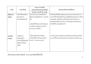 รำยวิชำ
สุ ขศึกษำและ
พลศึกษำ

ผลกำรเรียนรู้
อาเซี ยนได้ส่งเสริ มด้าน
สุ ขภาพกายและ
สุ ขภาพจิตในภูมิภาคนี้

แนวทำง สำระสำคัญ
และคำถำมประจำหน่ วยกำรเรียนรู้
ประชำชน สถำนที่ สื่ อ แนวคิด
ั
สุ ขภาพของประชากรสัมพันธ์กบการ
พัฒนาทางเศรษฐกิจอย่างไร (ประชาชน
สื่ อ)
อาเซี ยนได้ริเริ่ มกิจกรรมเกี่ยวกับสุ ขภาพ
แบบใดบ้าง และมีผลกระทบอย่างไร
(ประชาชน แนวคิด สื่ อ)

เทคโนโลยี
กำรศึกษำ

การพัฒนาทาง
วิทยาศาสตร์และ
เทคโนโลยีเป็ นพันธกิจที่
สาคัญอย่างหนึ่งของ
อาเซียน

อาเซี ยนส่ งเสริ มวิทยาศาสตร์ และ
เทคโนโลยีท้ งภาคเอกชนและรัฐบาล
ั
อย่างไร (ประชาชน แนวคิด)

กิจกรรมกำรเรียนกำรสอนที่แนะนำ
เปรี ยบเทียบสถิติดานเศรษฐกิจและสุ ขภาพจากประเทศสมาชิกหลาย ๆ
้
ประเทศ เพื่อหาข้อสรุ ปเกี่ยวกับความสัมพันธ์ของสุ ขภาพและการเติบโต
ทางเศรษฐกิจ เปรี ยบเทียบการริ เริ่ มด้านสุ ขภาพของอาเซี ยน และ
่
เปรี ยบเทียบกับข้อเสนอแนะที่วา การส่ งเสริ มสุ ขภาพจะส่ งผลต่อการ
เติบโตยิงขึ้นทางเศรษฐกิจอย่างไร
่

ตรวจสอบนโยบายอาเซี ยนในการส่ งเสริ มวิทยาศาสตร์ และเทคโนโลยี
และการใช้โปรแกรมคอมพิวเตอร์ ประมวลผลคาและการค้นหาเอกสาร

ตัวอย่างแผนการจัดการเรี ยนรู้: เรามารวมอาเซียนให้เป็ นหนึ่ง
33

 