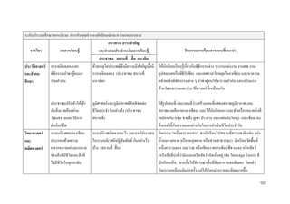 ระดับประถมศึกษำตอนปลำย: กำรเห็นคุณค่ ำของอัตลักษณ์และควำมหลำกหลำย
แนวทำง สำระสำคัญ
รำยวิชำ
ผลกำรเรียนรู้
กิจกรรมกำรเรียนกำรสอนที่แนะนำ
และคำถำมประจำหน่ วยกำรเรียนรู้
ประชำชน สถำนที่ สื่ อ แนวคิด
ด้วยเหตุใดประเพณี จึงมีความมีสาคัญเมื่อมี ให้นกเรี ยนเรี ยนรู ้เกี่ยวกับพิธีกรรมต่าง ๆ (งานแต่งงาน งานศพ งาน
ั
ประวัติศำสตร์ การเฉลิมฉลองและ
พิธีกรรมนาพาผูคนมา
้
การเฉลิมฉลอง (ประชาชน สถานที่
อุปสมบทหรื อพิธีรับศีล) และเทศกาลวันหยุดในอาเซียน และหาความ
และสั งคม
รวมตัวกัน
แนวคิด)
คล้ายคลึงที่พิธีกรรมต่าง ๆ นาพาผูคนให้มารวมตัวกัน และเสริ มแรง
้
ศึกษำ
ด้วยวัฒนธรรมและประวัติศาสตร์ ที่เหมือนกัน

วิทยำศำสตร์
และ
คณิตศำสตร์

ประชาชนปรับตัวให้เข้า
กับสิ่ งแวดล้อมผ่าน
วัฒนธรรมและวิถีการ
ดาเนินชีวต
ิ
ระบบนิเวศของอาเซียน
ประกอบด้วยความ
หลากหลายอย่างมากมาย
ของสิ่ งที่มีชีวตและสิ่ งที่
ิ
ไม่มีชีวตในทุกระดับ
ิ

่
ใช้รูปแผนที่ และแผนที่วางสร้างแผนที่แสดงสภาพภูมิอากาศ และ
สภาพแวดล้อมของอาเซียน และให้นกเรี ยนหา และทาเครื่ องหมายสิ่ งที่
ั
เหมือนกัน (เช่น ชายฝั่ง ภูเขา ป่ า เกาะ และแผ่นดินใหญ่) และเชื่อมโยง
ั
สิ่ งเหล่านี้กบความแตกต่างกันในการดาเนินชีวิตประจาวัน
ระบบนิเวศเกิดจากอะไร และองค์ประกอบ กิจกรรม “หนึ่งตารางเมตร” พานักเรี ยนไปสถานที่ธรรมชาติ (เช่น แอ่ง
ในระบบนิเวศมีปฏิสัมพันธ์ กันอย่างไร
น้ าบนชายหาด หรื อวนอุทยาน หรื อสวนสาธารณะ) นักเรี ยนวัดพื้นที่
บ้าง (สถานที่ สื่ อ)
หนึ่งตารางเมตร และวาด หรื อเขียนรายการพันธุ์พืช แมลง หรื อสัตว์
่
(หรื อสิ่ งที่บ่งชี้วามีแมลงหรื อสัตว์ชนิดนั้นอยู่ เช่น ใยแมงมุม รังนก) ที่
นักเรี ยนเห็น จากนั้นให้พิจารณาพื้นที่สิบตารางเซนติเมตร โดยทา
กิจกรรมเหมือนเดิมอีกครั้ง แต่ให้สังเกตในรายละเอียดมากขึ้น
ภูมิศาสตร์และภูมิอากาศมีอิทธิ พลต่อ
ชีวตประจาวันอย่างไร (ประชาชน
ิ
สถานที่)

90

 