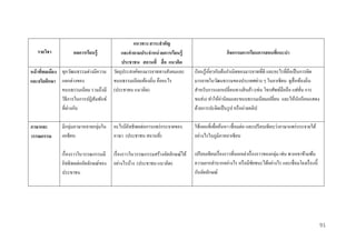 รำยวิชำ

ผลกำรเรียนรู้

หน้ ำทีพลเมือง ทุกวัฒนธรรมต่างมีความ
่
และจริยศึกษำ แตกต่างของ
ขนบธรรมเนียม รวมถึงมี
วิธีการในการปฏิสัมพันธ์
ที่ต่างกัน
ภำษำและ
วรรณกรรม

แนวทำง สำระสำคัญ
และคำถำมประจำหน่ วยกำรเรียนรู้
ประชำชน สถำนที่ สื่ อ แนวคิด
วัตถุประสงค์ของมารยาททางสังคมและ
ขนบธรรมเนียมท้องถิ่น คืออะไร
(ประชาชน แนวคิด)

กิจกรรมกำรเรียนกำรสอนที่แนะนำ
เรี ยนรู ้เกี่ยวกับต้นกาเนิดของมารยาทที่ดี และอะไรที่ถือเป็ นการผิด
มารยาทในวัฒนธรรมของประเทศต่าง ๆ ในอาเซี ยน ดูสื่อท้องถิ่น
สาหรับการแลกเปลี่ยนทางสิ นค้า (เช่น โทรศัพท์มือถือ แฟชัน การ
่
ขนส่ ง) ทาให้ค่านิยมและขนบธรรมเนียมเปลี่ยน และให้นกเรี ยนแสดง
ั
ด้วยการปะติดเป็ นรู ป หรื อถ่ายคลิป

มีกลุ่มภาษาหลายกลุ่มใน
เอเซียน

อะไรมีอิทธิ พลต่อการแพร่ กระจายของ
ภาษา (ประชาชน สถานที่)

ใช้แผนที่เพื่อค้นหา เชื่ อมต่อ และเปรี ยบเทียบว่าภาษาแพร่ กระจายได้
อย่างไรในภูมิภาคอาเซี ยน

เรื่ องราวในวรรณกรรมมี
อิทธิพลต่ออัตลักษณ์ของ
ประชาชน

เรื่ องราวในวรรณกรรมสร้างอัตลักษณ์ได้
อย่างไรบ้าง (ประชาชน แนวคิด)

เปรี ยบเทียบเรื่ องราวที่บอกเล่าเรื่ องราวของกลุ่ม เช่น พวกเขาข้ามพ้น
ความยากลาบากอย่างไร หรื อมีชยชนะได้อย่างไร และเชื่อมโยงเรื่ องนี้
ั
กับอัตลักษณ์

91

 